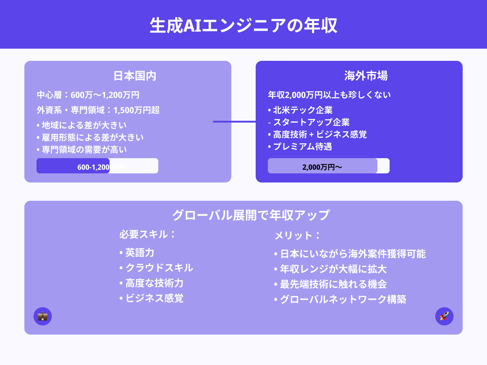 国内外の年収レンジと違い
