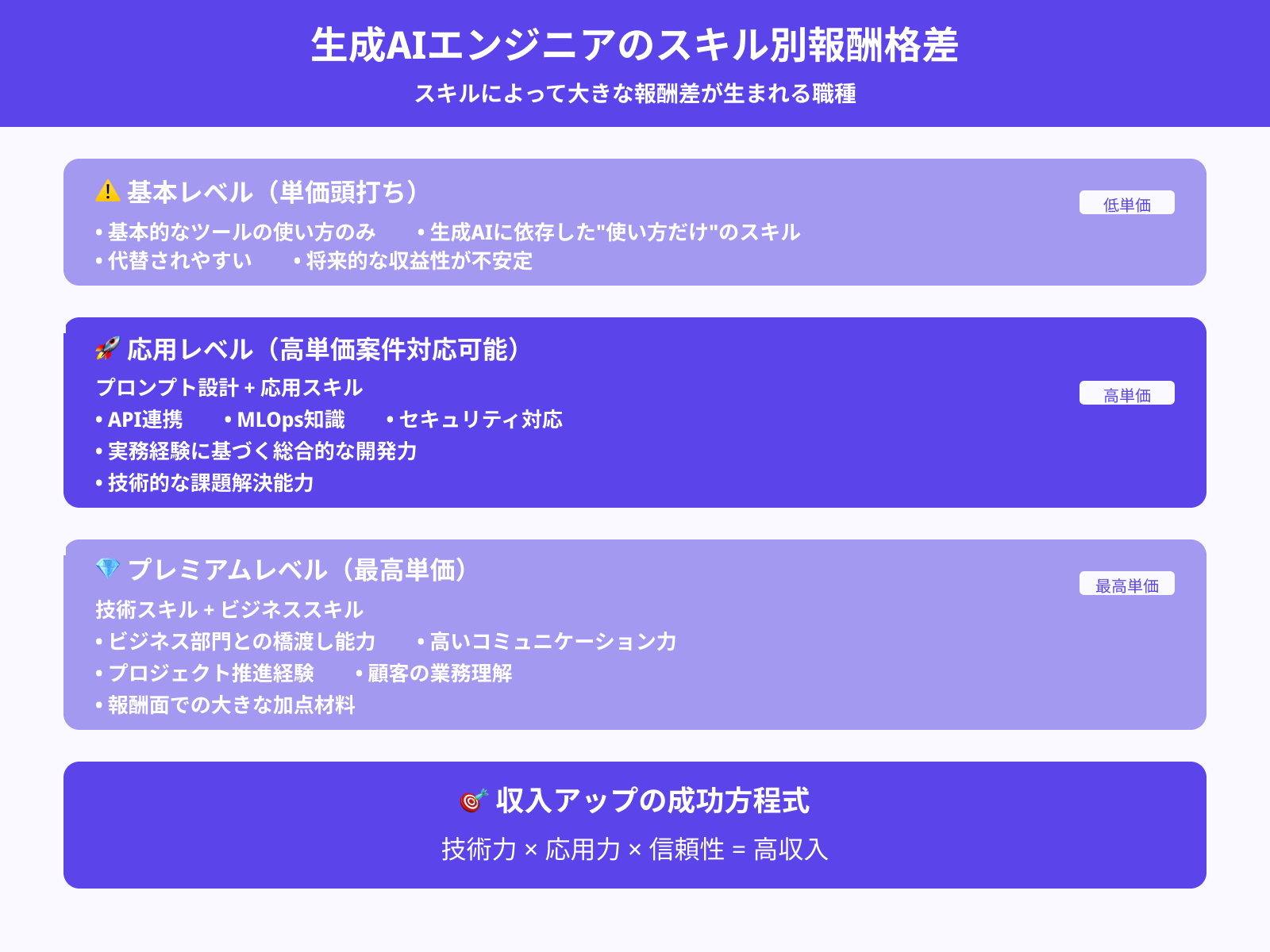 経験・スキルレベルによる収入の変動