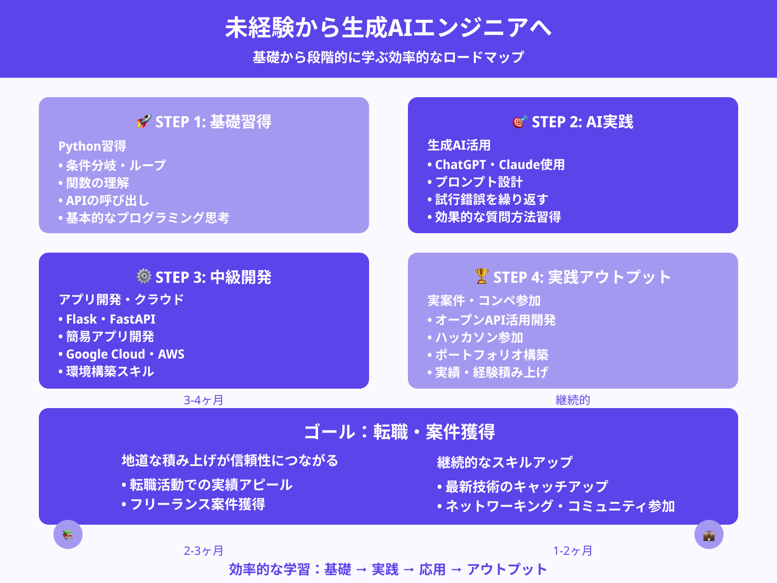 学習ロードマップ（基礎→応用）