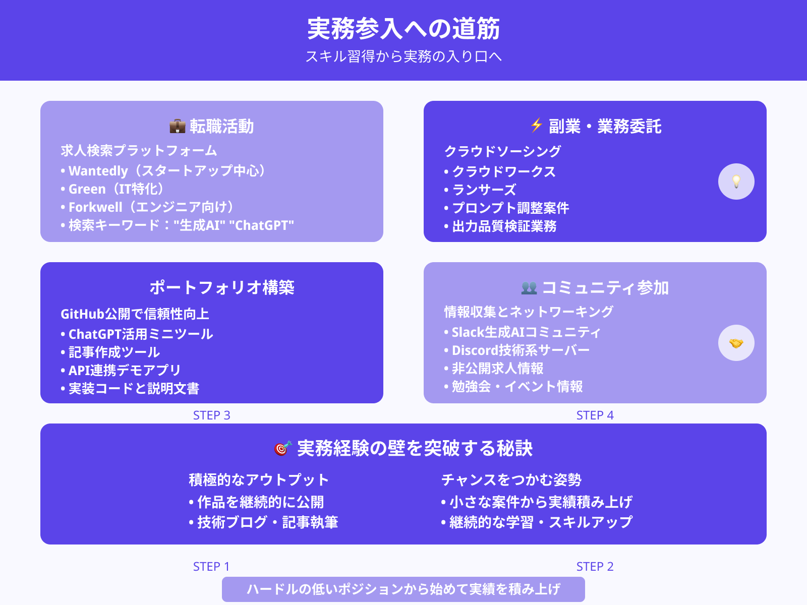 転職・副業の入り口としての具体的な方法