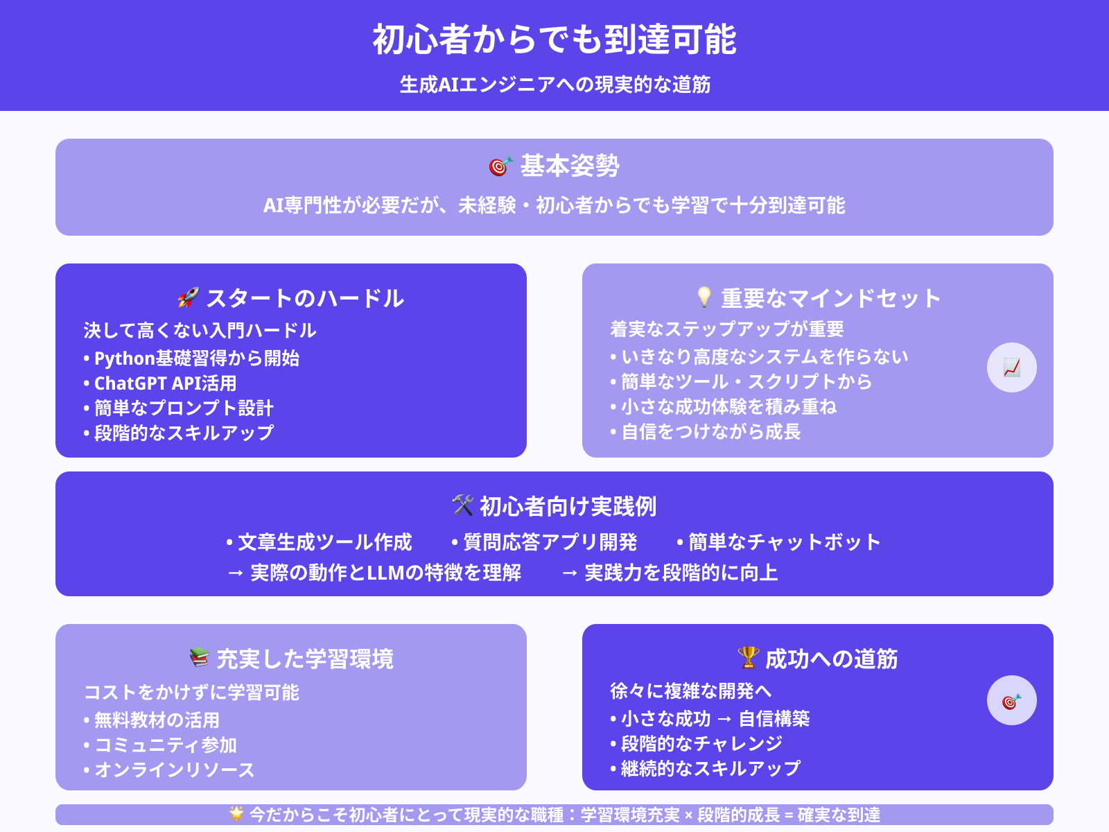 プログラミング初心者でもなれる？