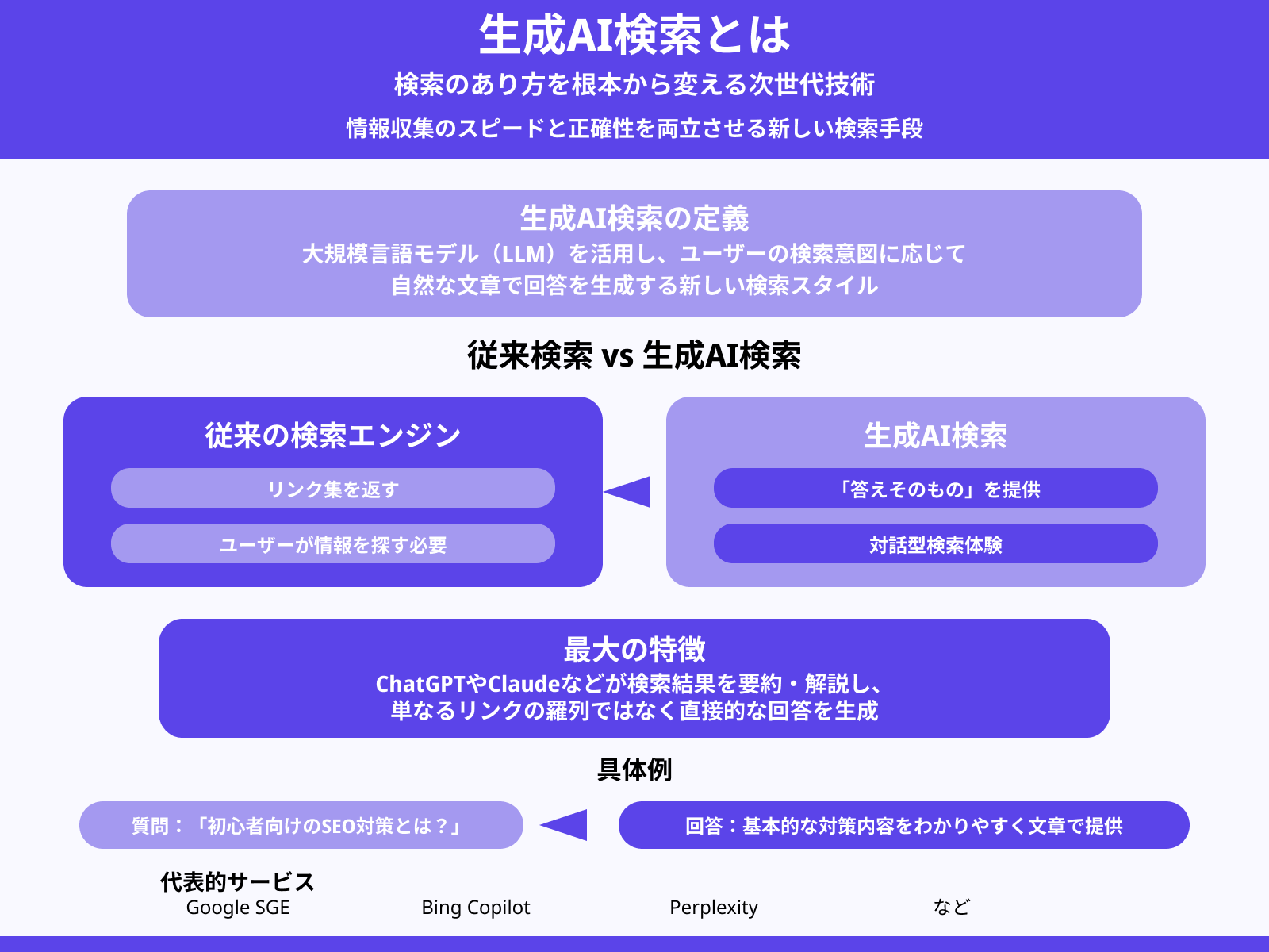 生成AI検索の定義と概要