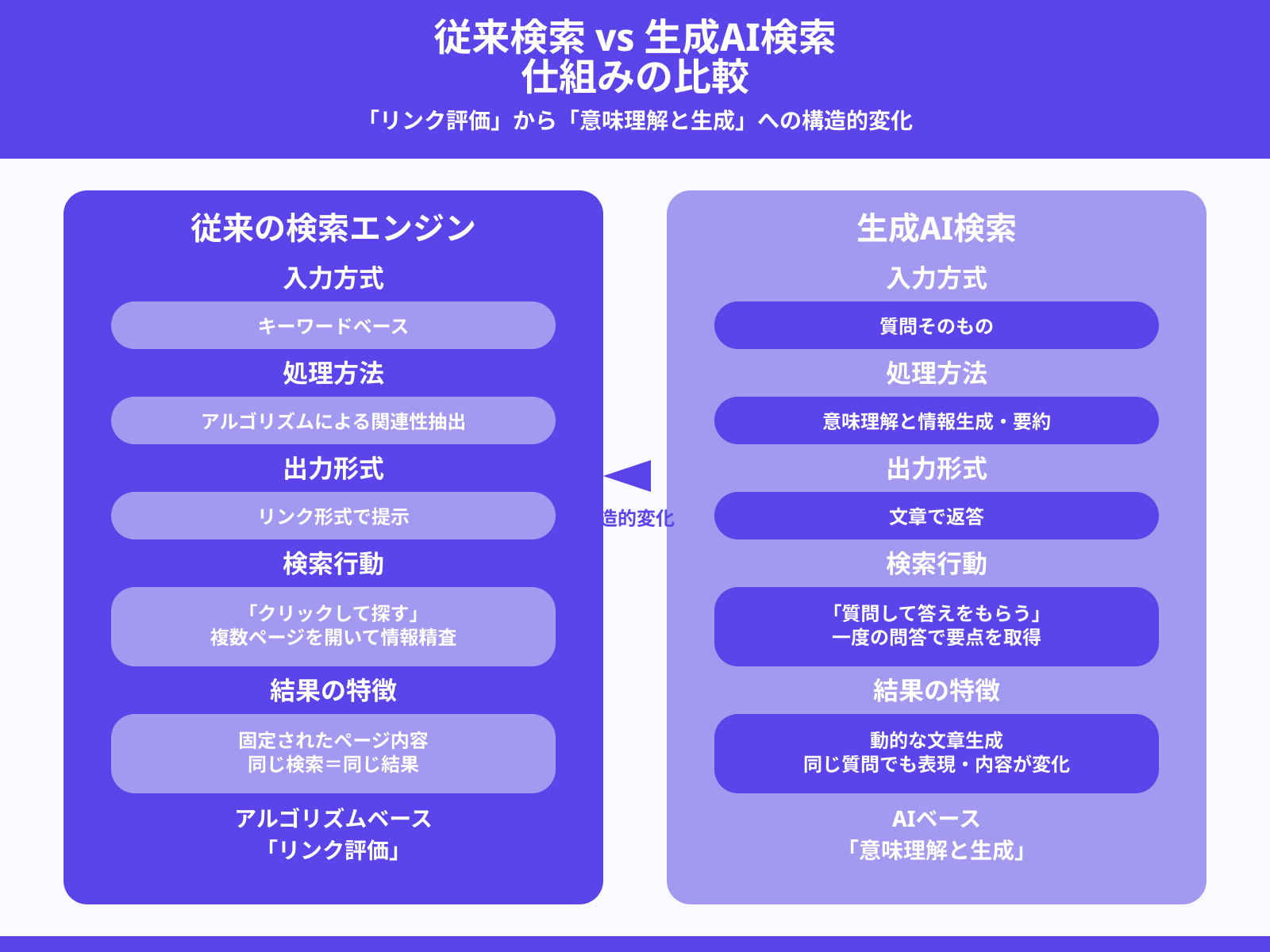 従来のキーワード検索との構造的な違い