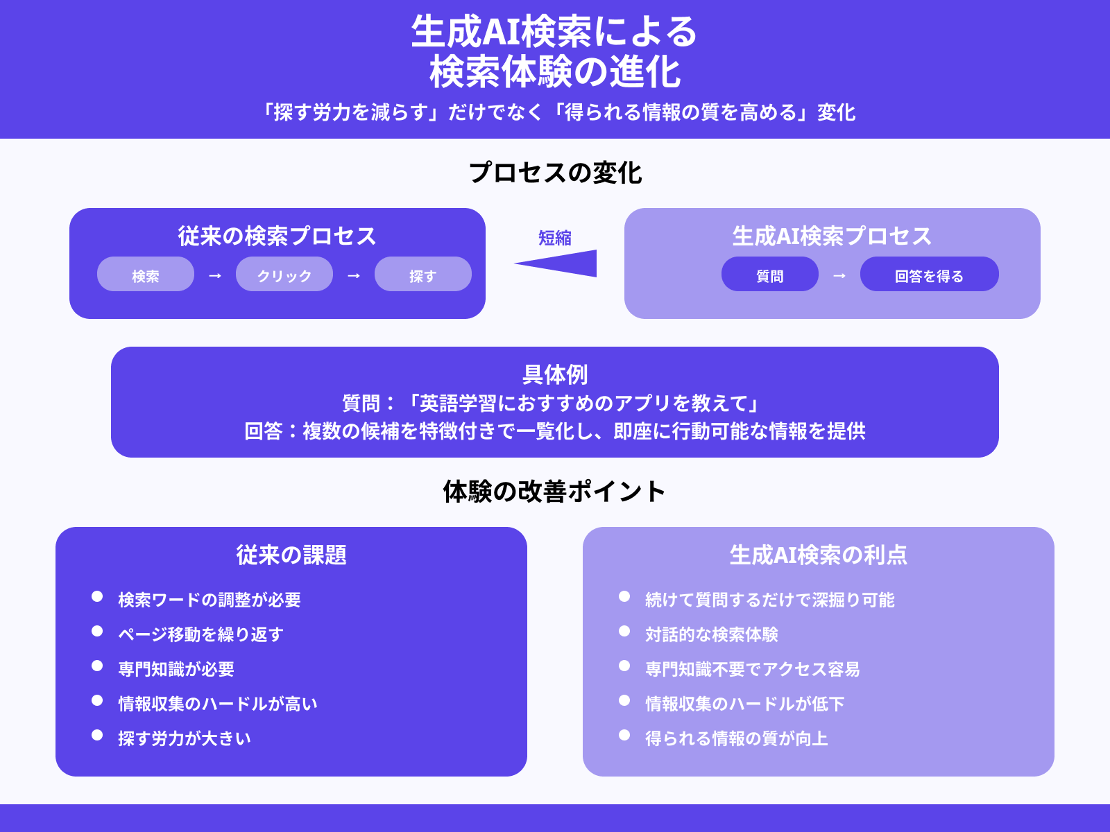 生成AI検索でユーザー体験(UX)はどう変わる?