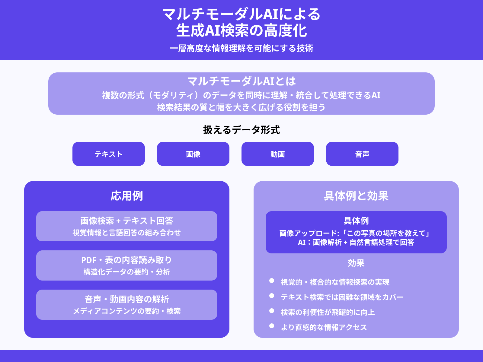 マルチモーダルAIの活用例
