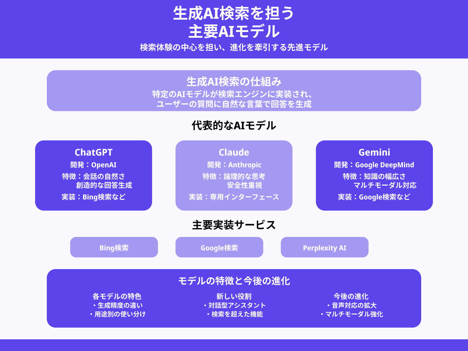 ChatGPT・Claude・Geminiなどの役割