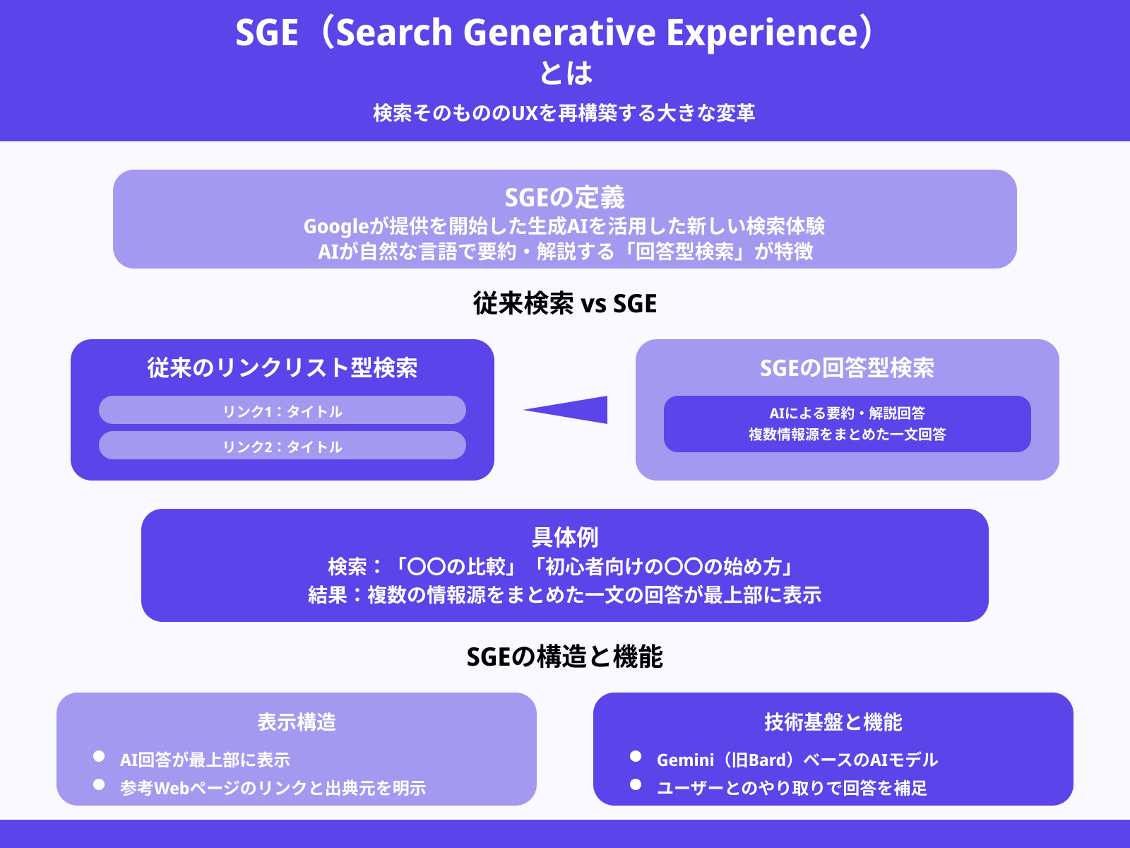 SGE(Search Generative Experience)とは?