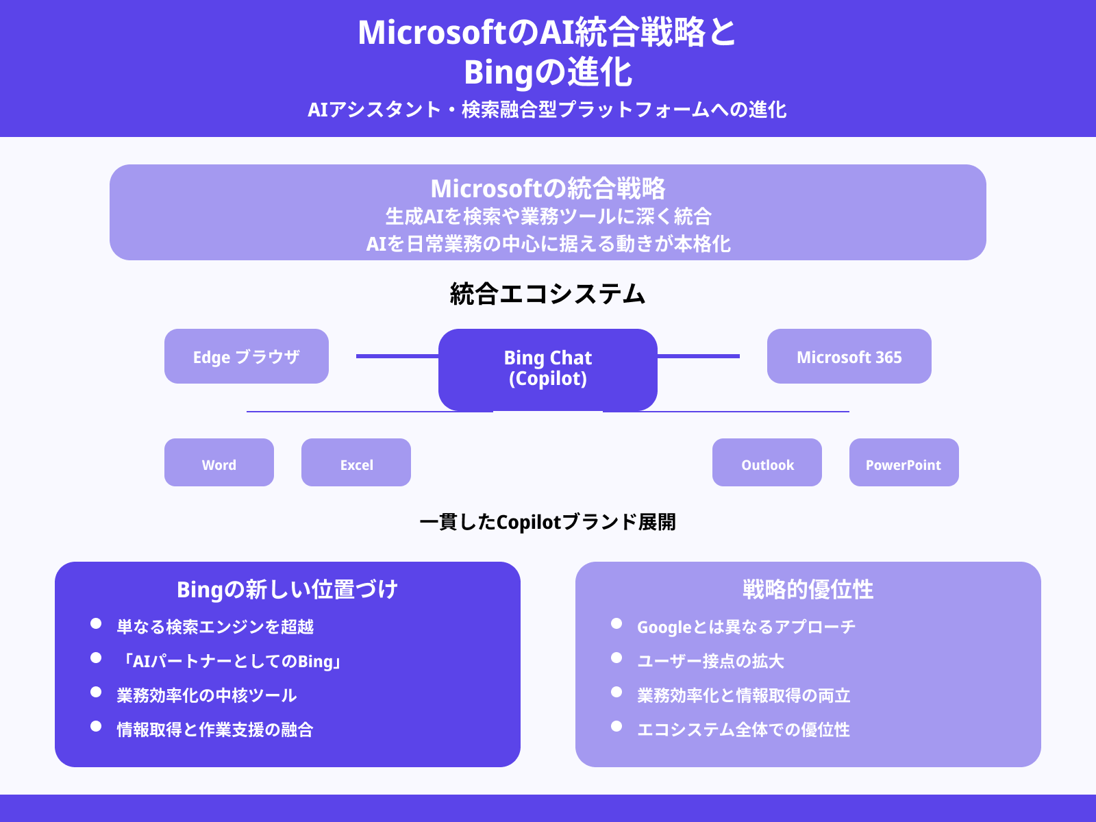 MicrosoftのAI戦略とBingの変化