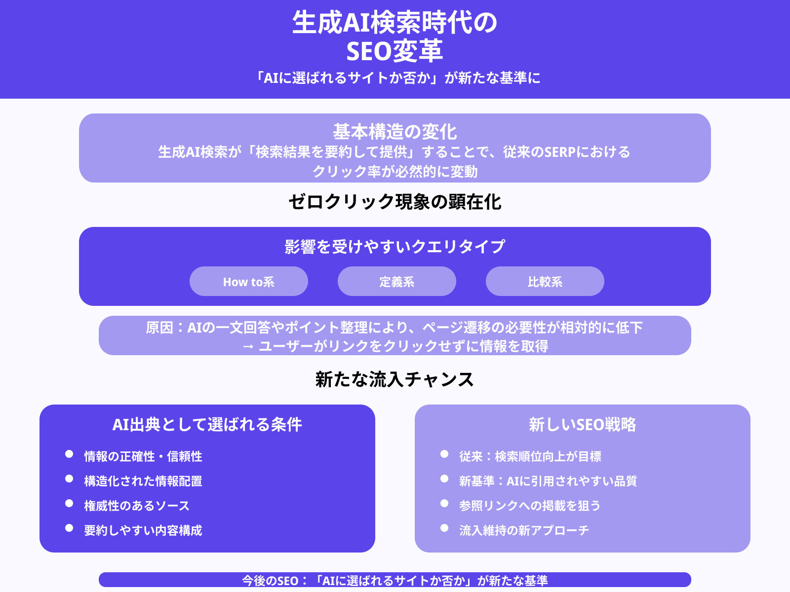 オーガニック流入の減少は起きるのか?
