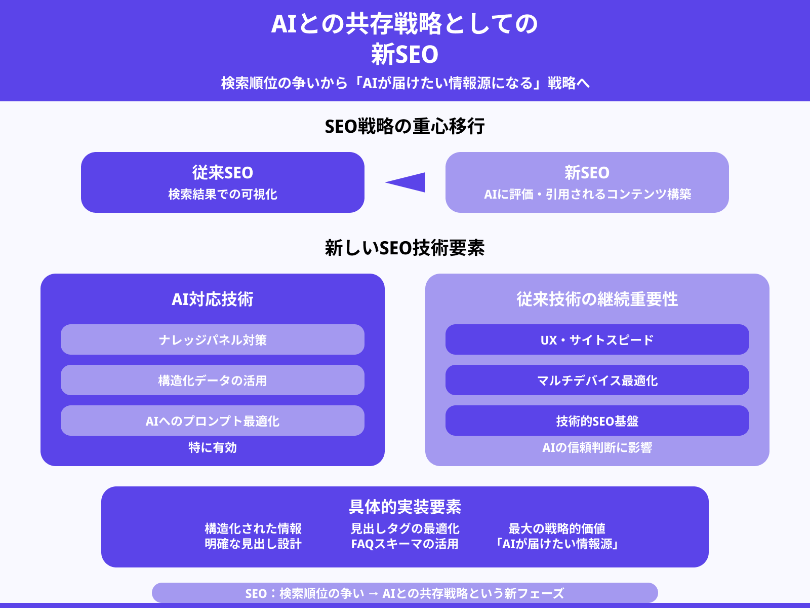 今後のSEO戦略はどう変わる?