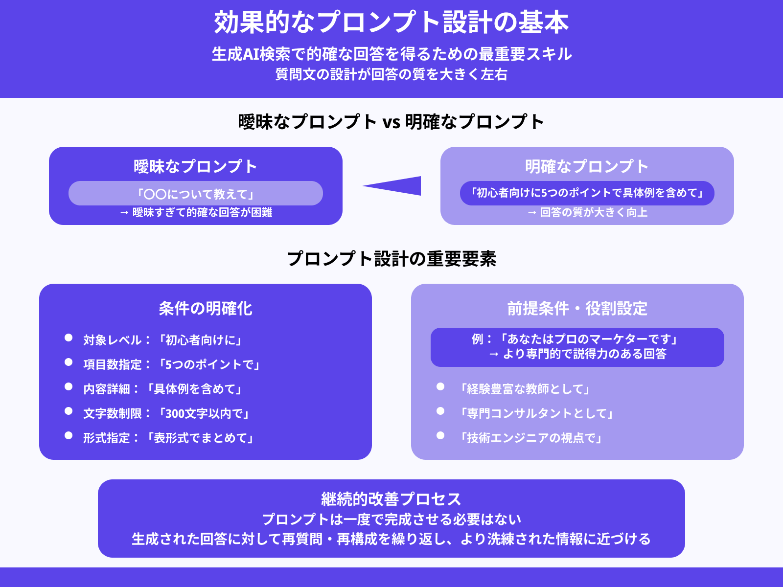 プロンプトの工夫で精度を上げる方法