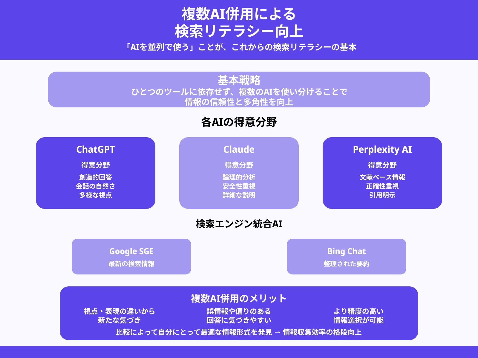 複数AIを組み合わせて答えを比較する