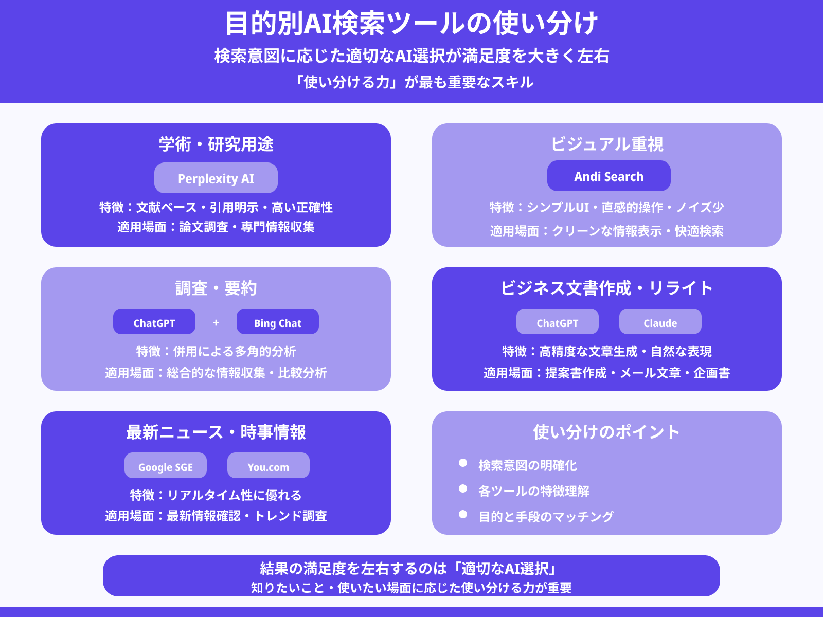 検索意図に応じたAIツールの使い分け