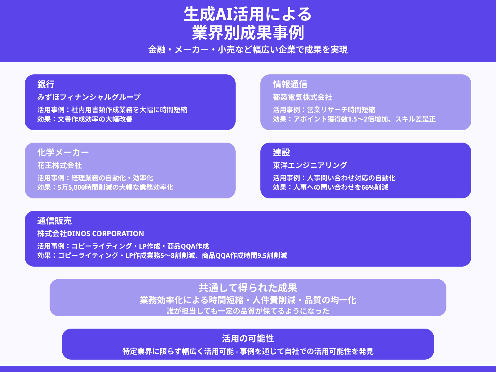 【業界別】生成AIのビジネス活用事例