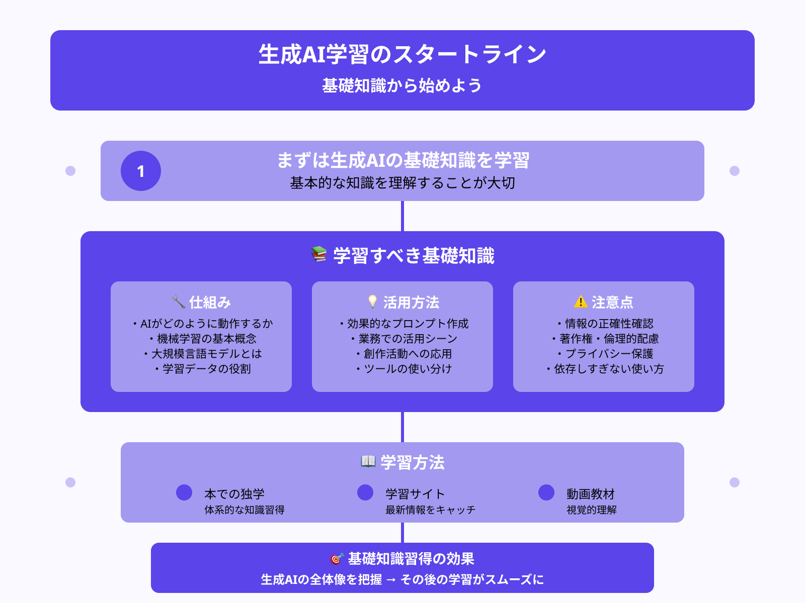 ステップ1：生成AIの基礎知識を学習する