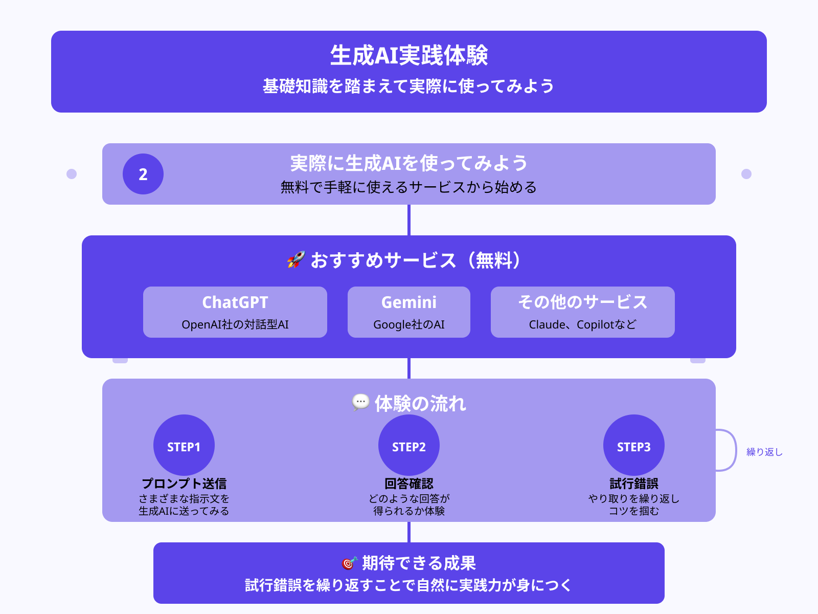 ステップ2：実際に生成AIを使ってみる