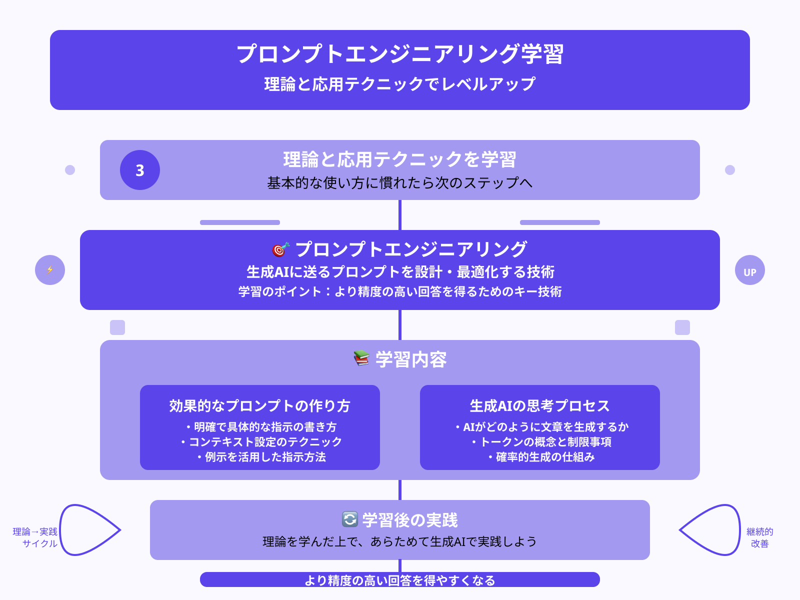 ステップ3：生成AIの理論や応用テクニックを学習する