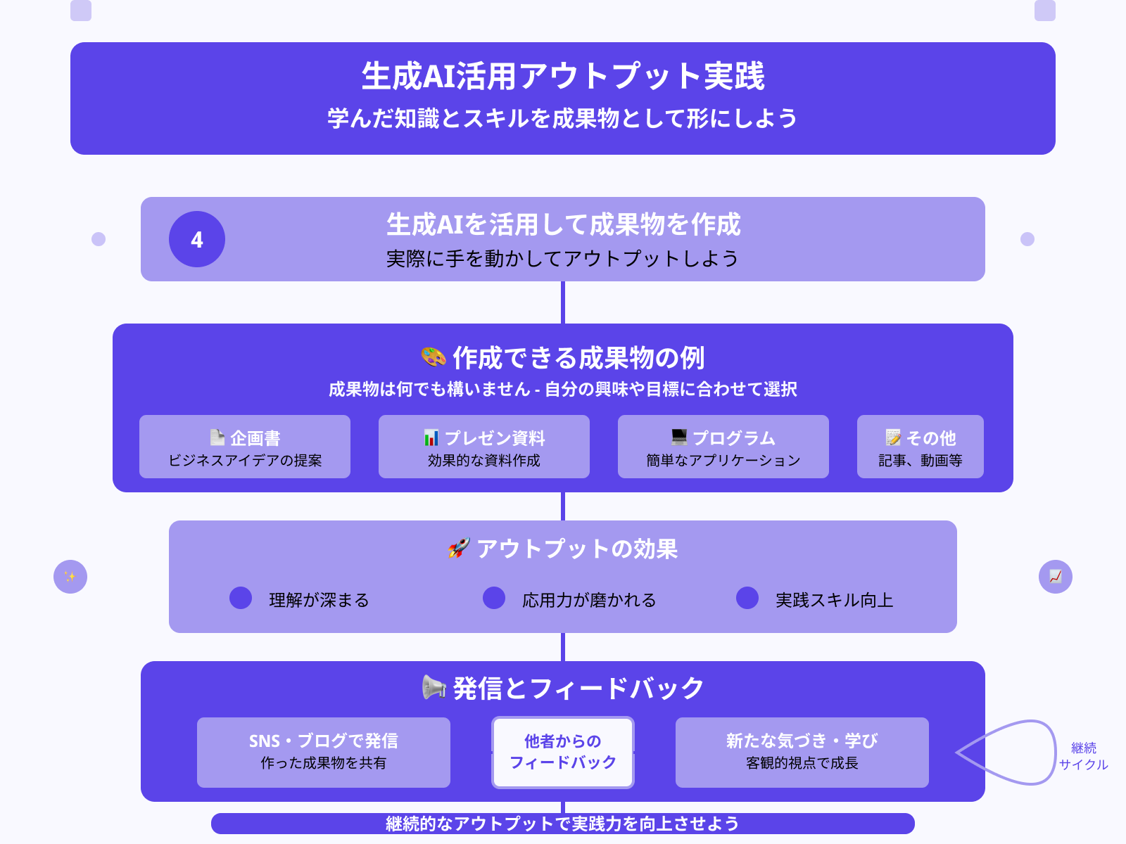 ステップ4：成果物をアウトプットする
