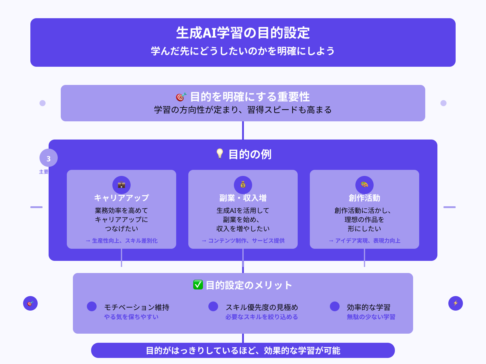 明確な勉強目的を持って学ぶ