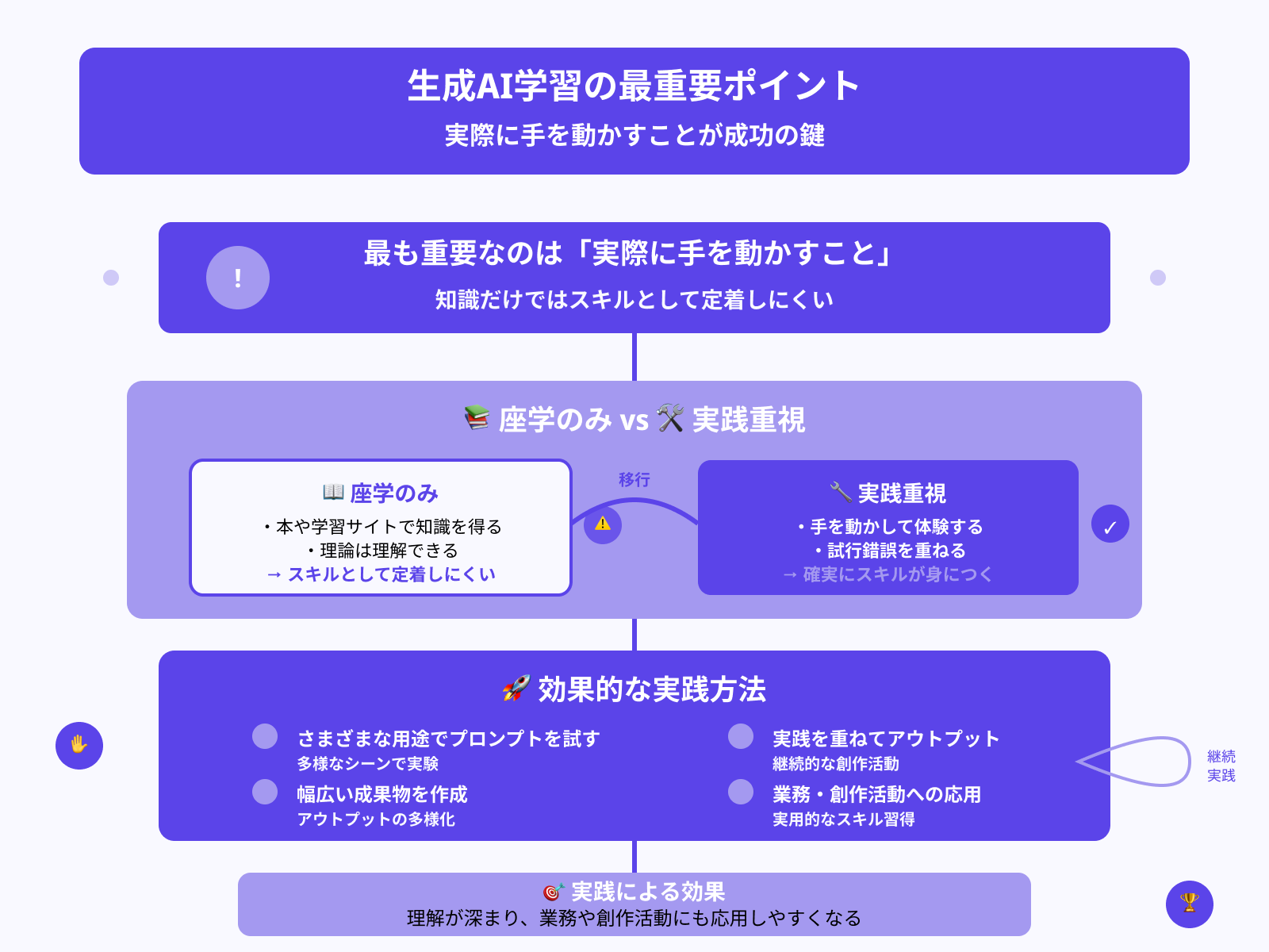 実践とアウトプットを重視する