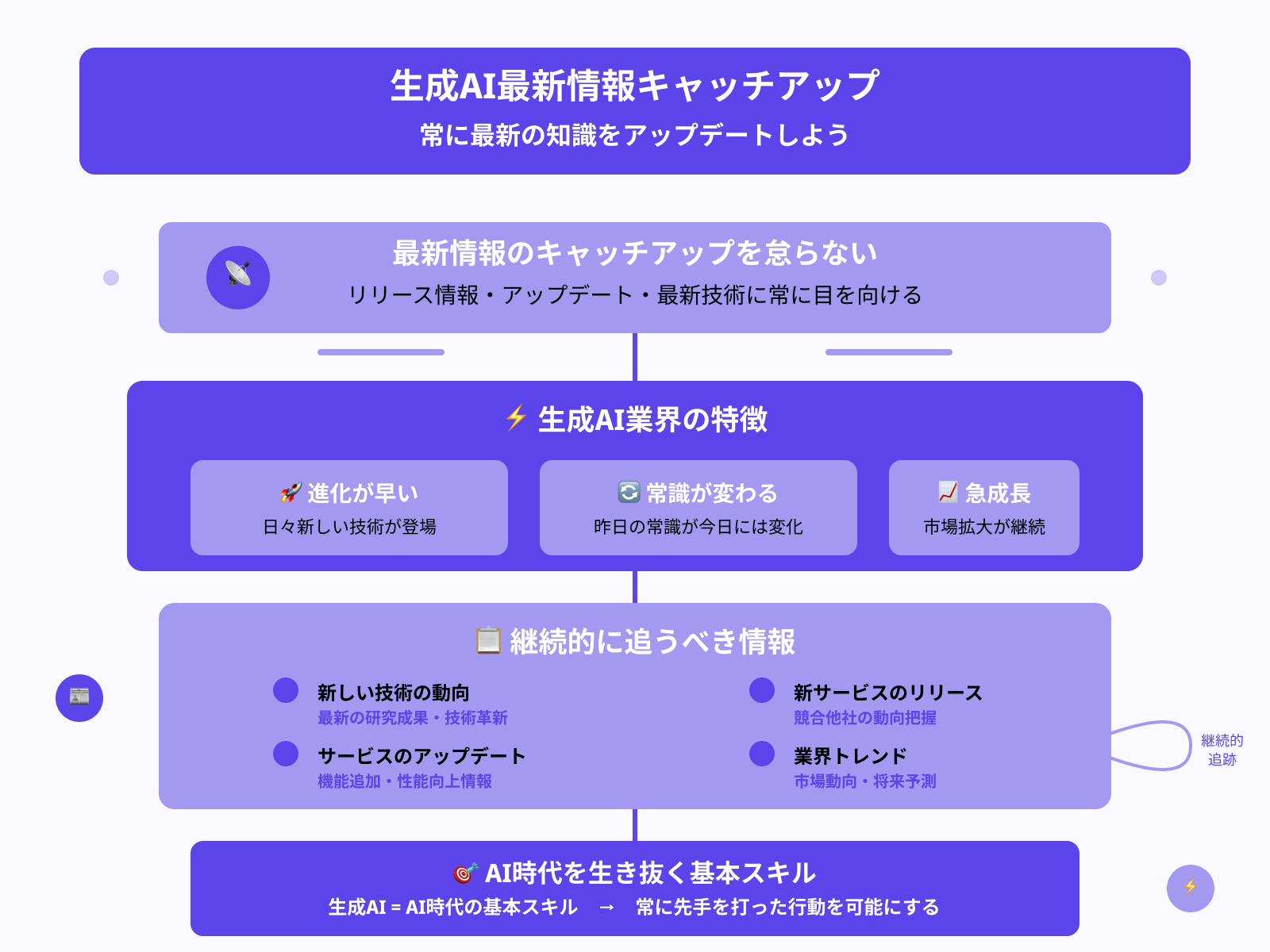 最新情報のキャッチアップを怠らない