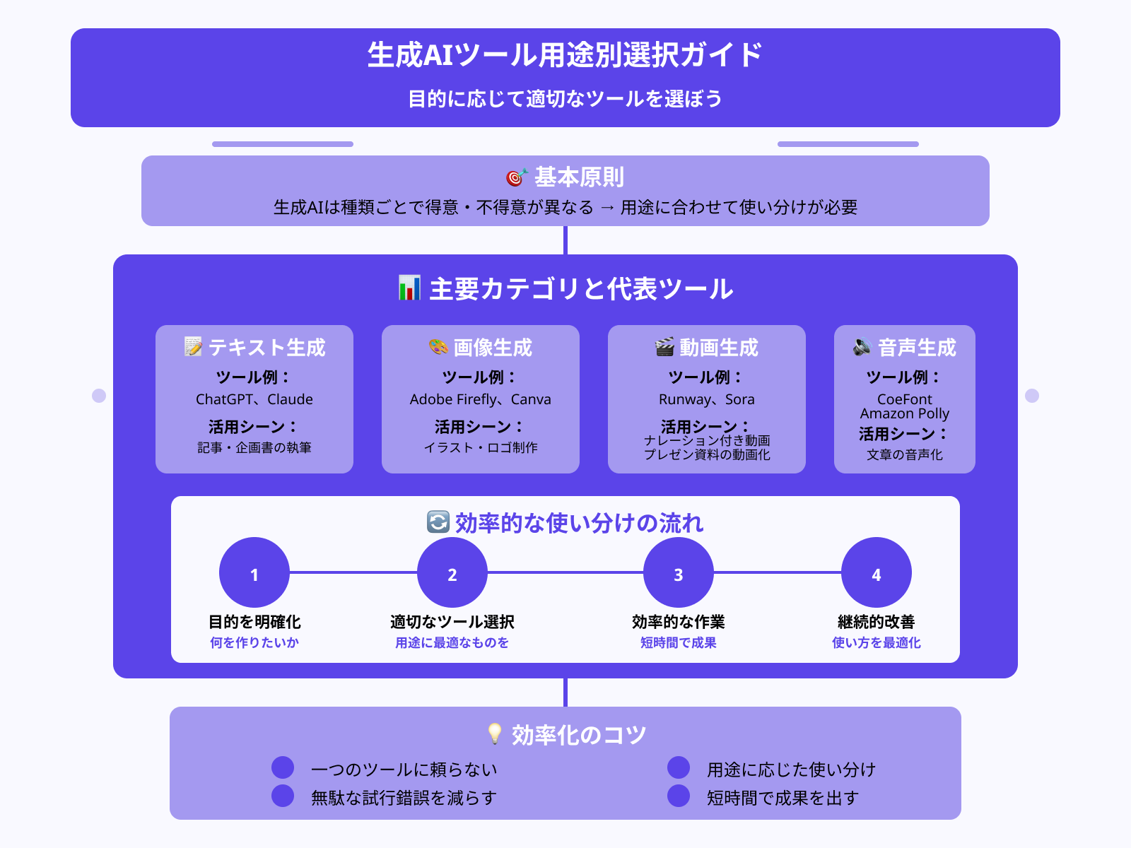 補足：用途に合った生成AIを使うのも大切