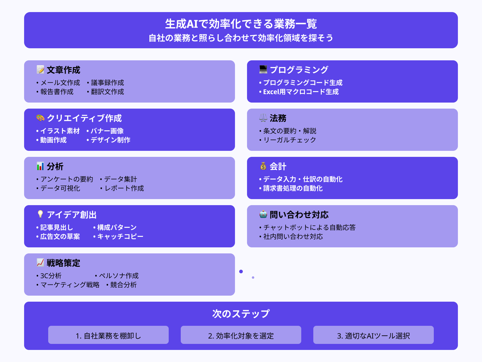 生成AIで効率化できる業務一覧