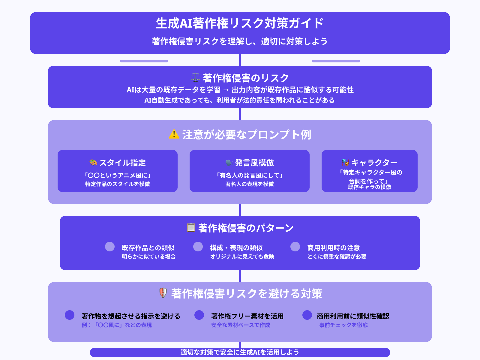 著作権侵害に注意する