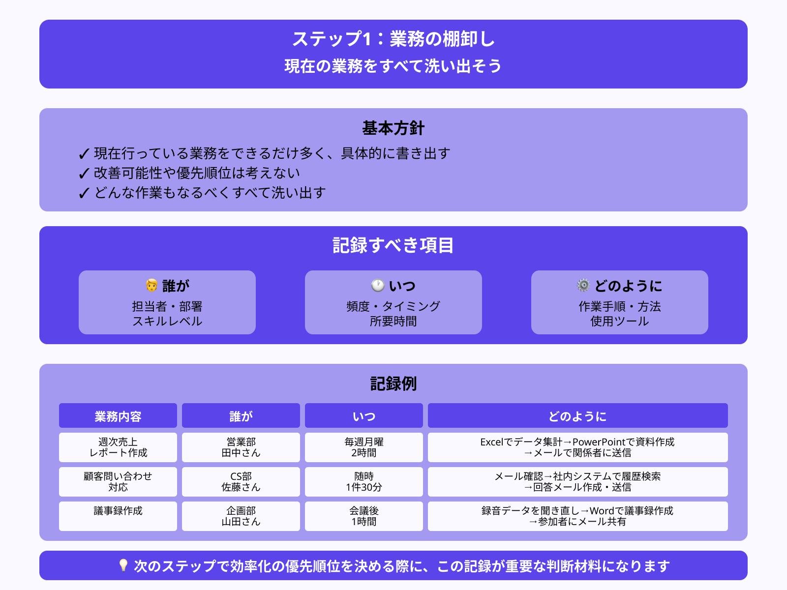 ステップ1：現状の業務を棚卸する
