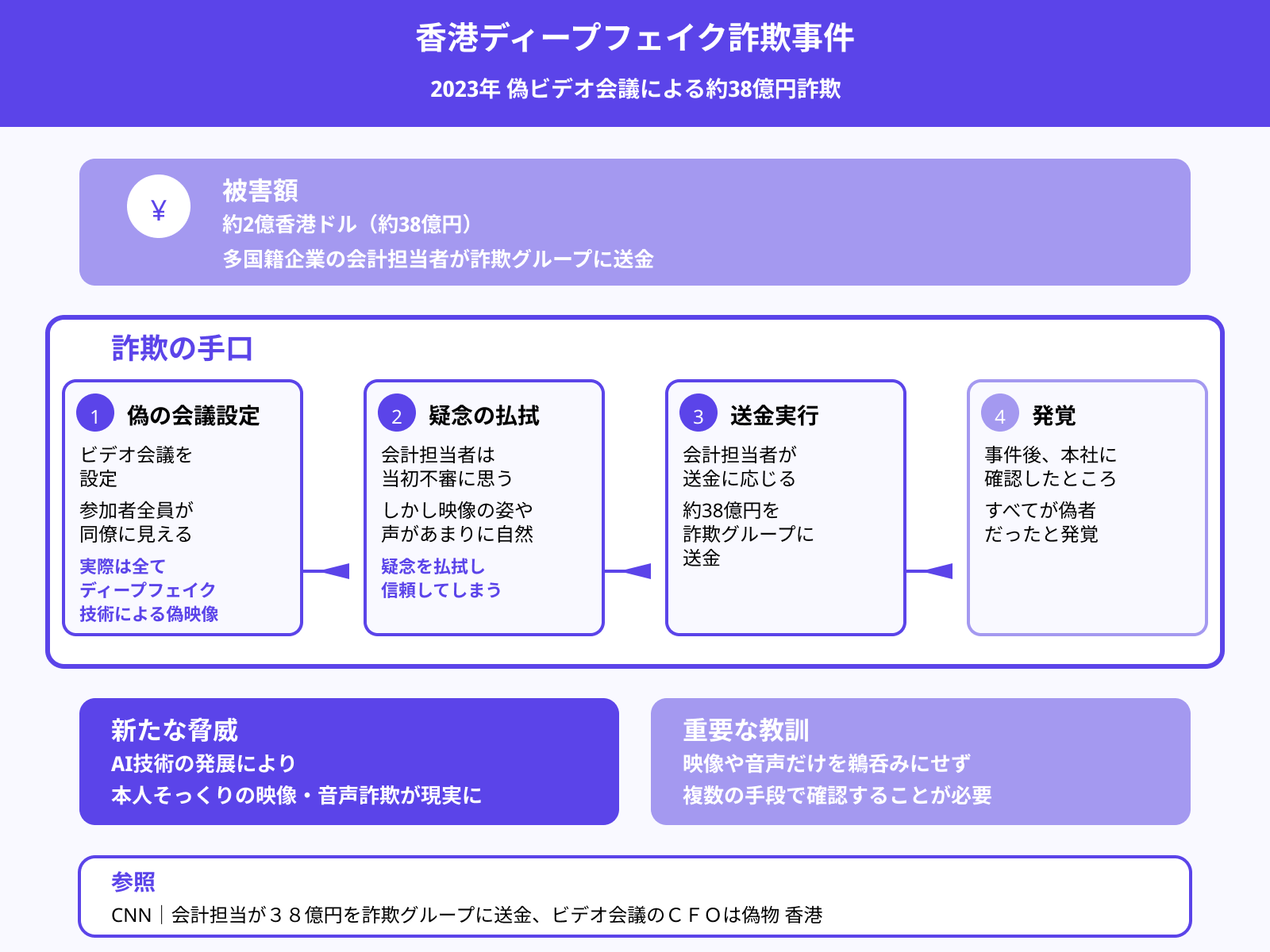 問題点3：ディープフェイク技術による詐欺被害