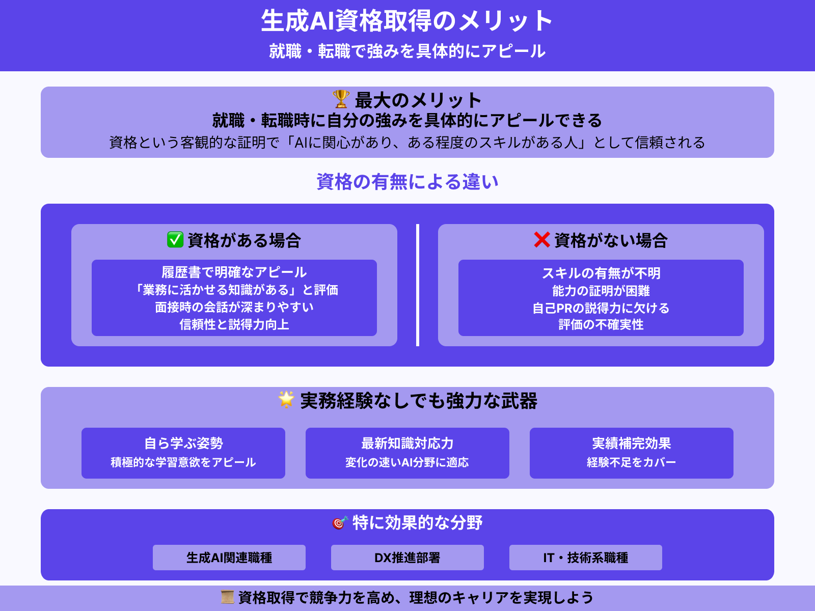就業時のアピールポイントが増える