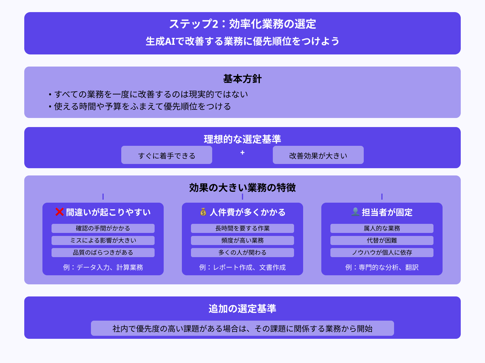 ステップ2：効率化する業務を決める