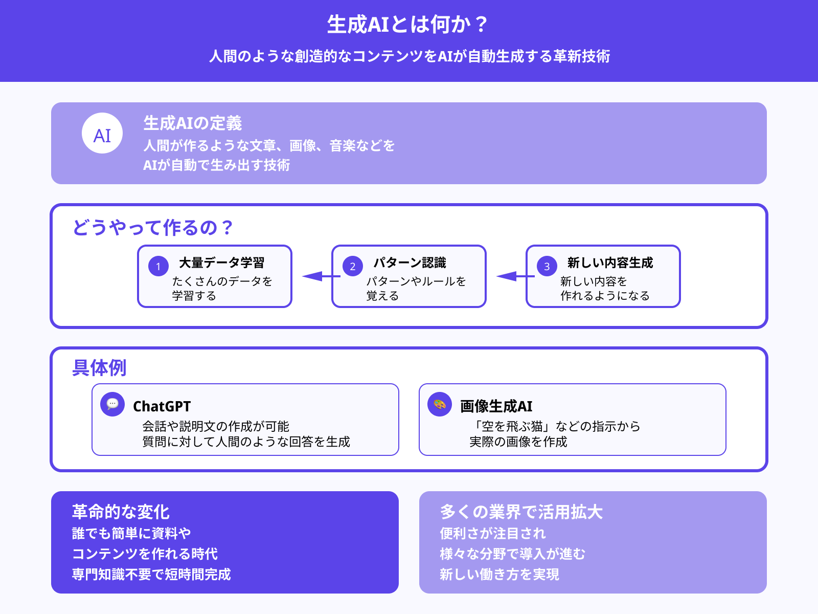 そもそも生成AIとは