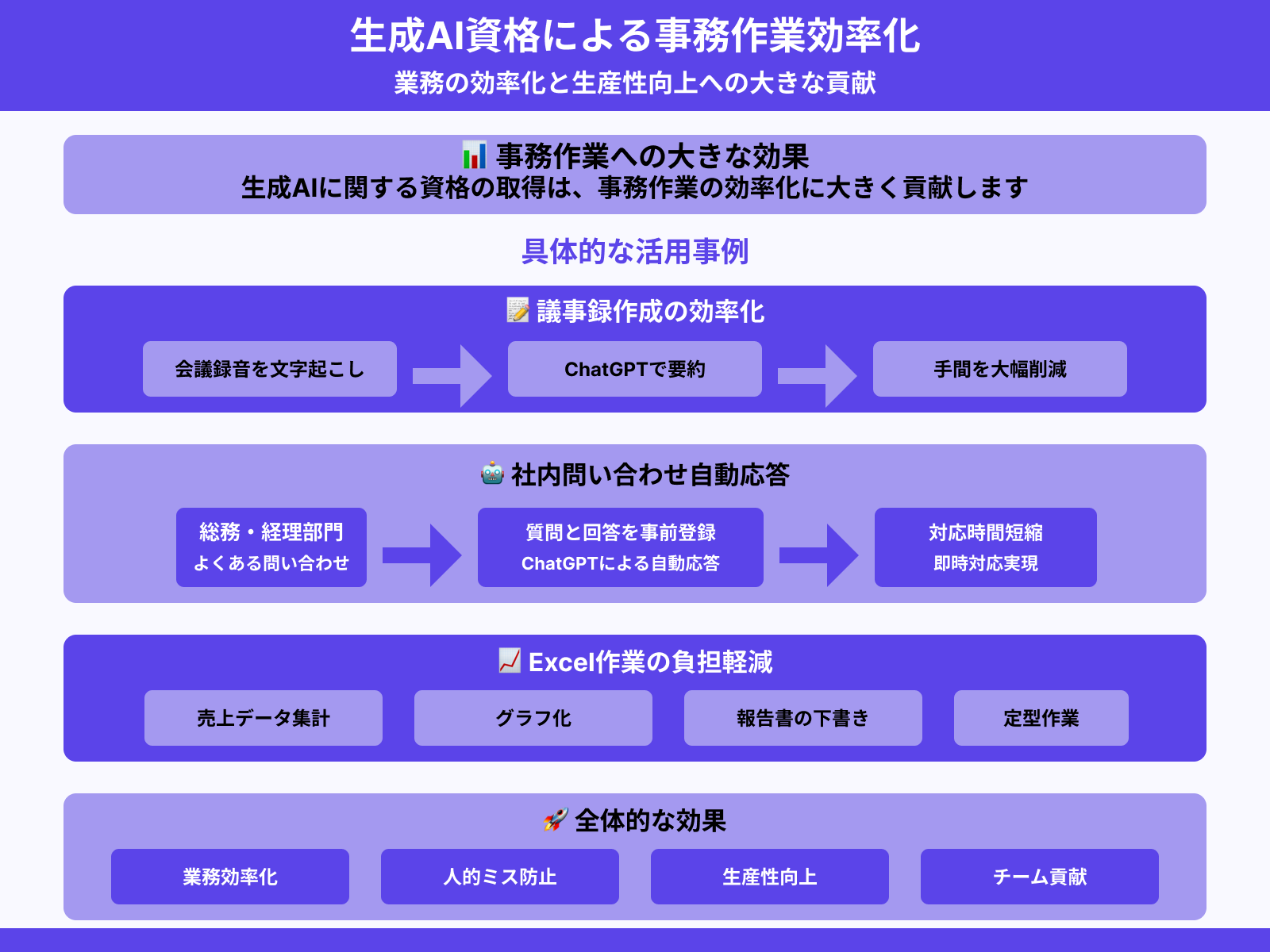 1.業務効率化の事例：事務作業に生成AIを取り入れ時短・ミス削減