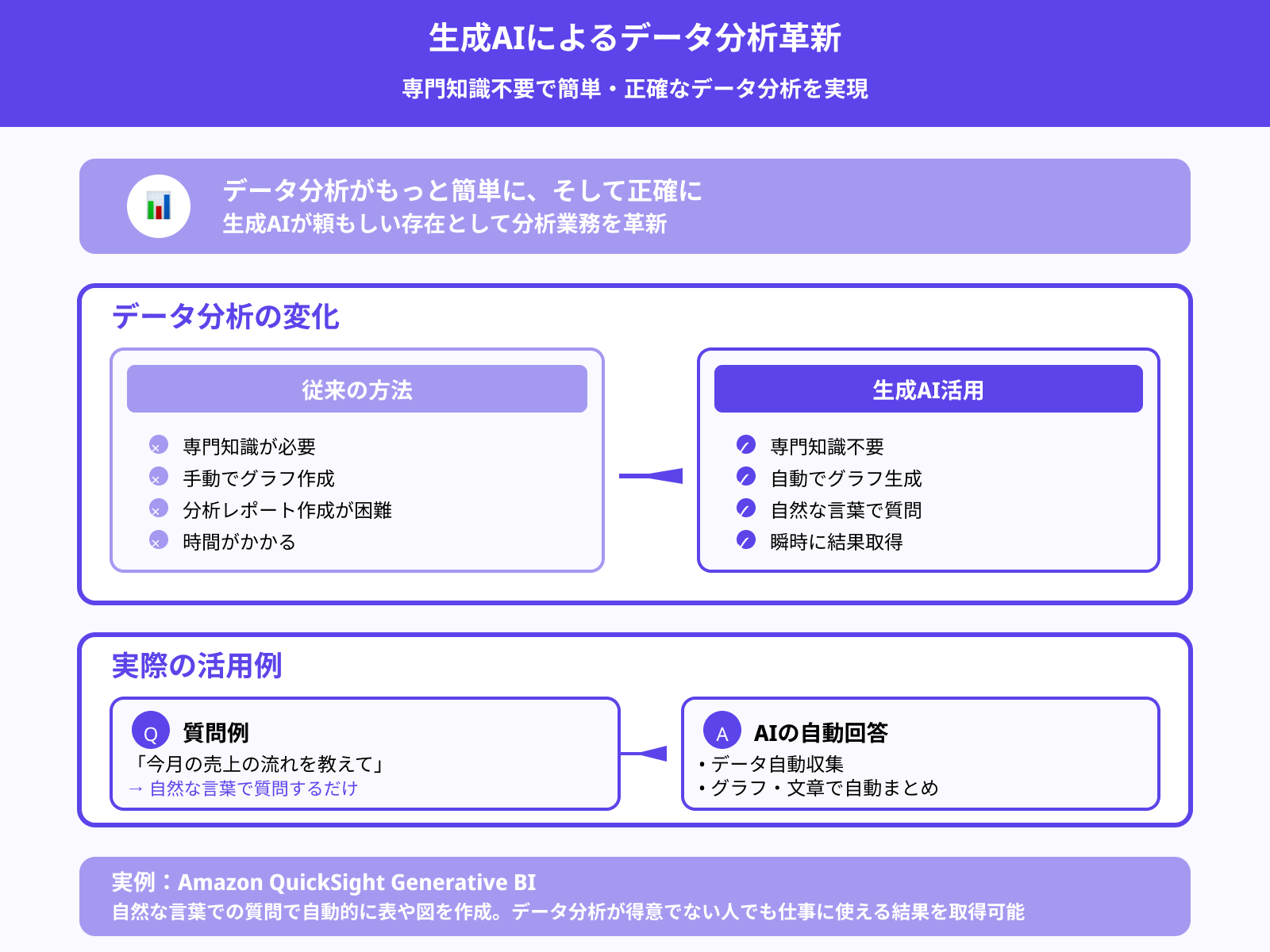 生成AIはデータ分析にどう活かせるか
