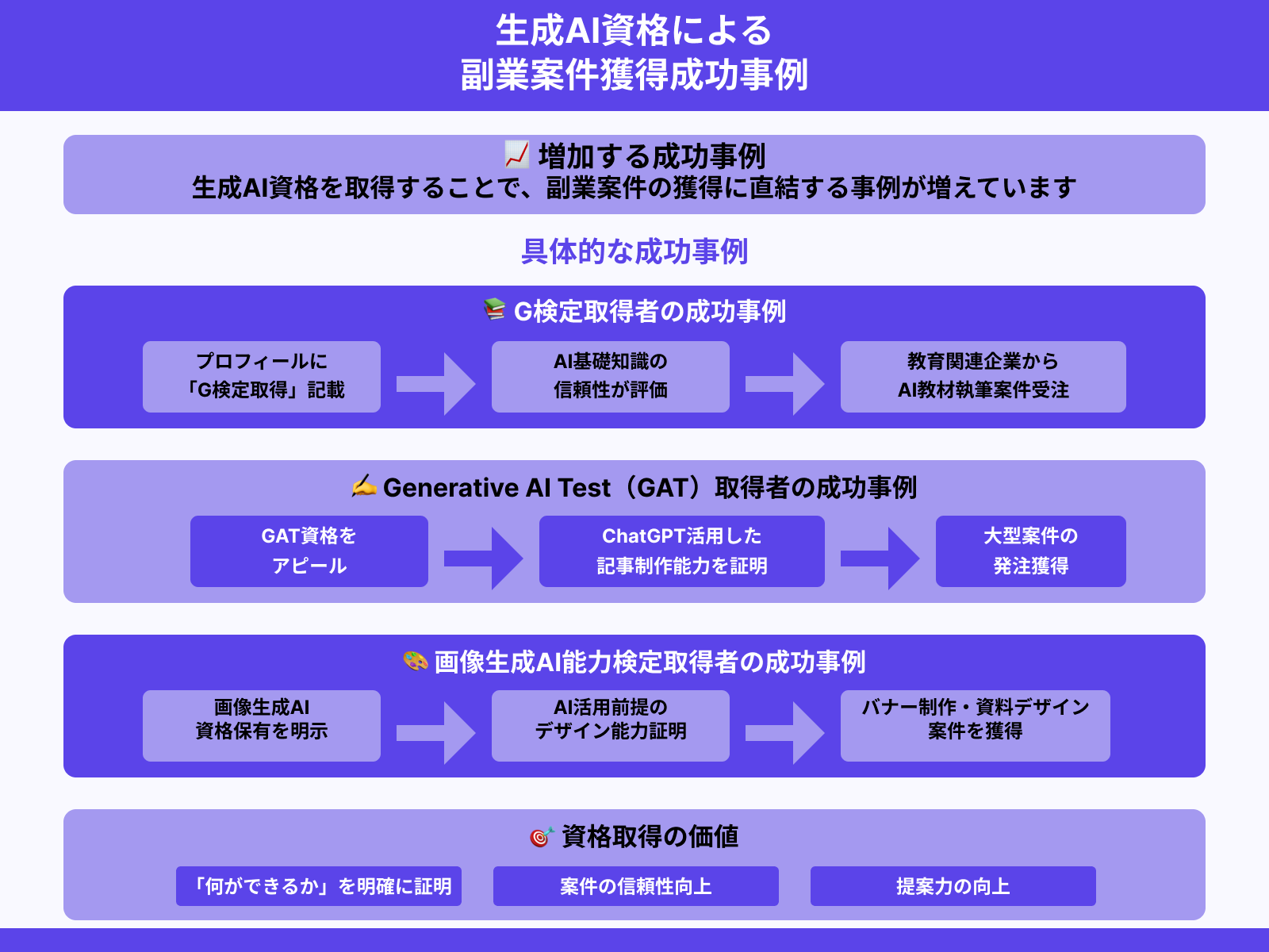 2.副業案件の獲得事例：プロフィールに取得資格を記載