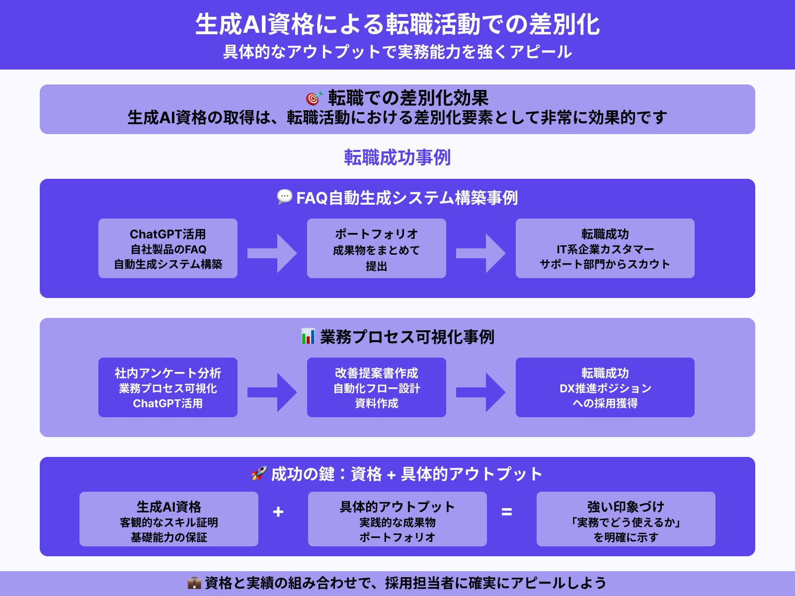 3.転職活動への活用事例：ポートフォリオに取得資格を記載