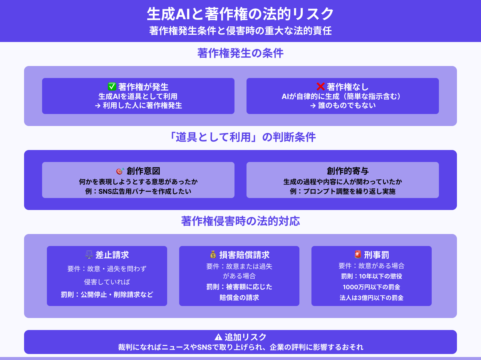 生成AIの作成物が著作権を侵害するとどうなるのか
