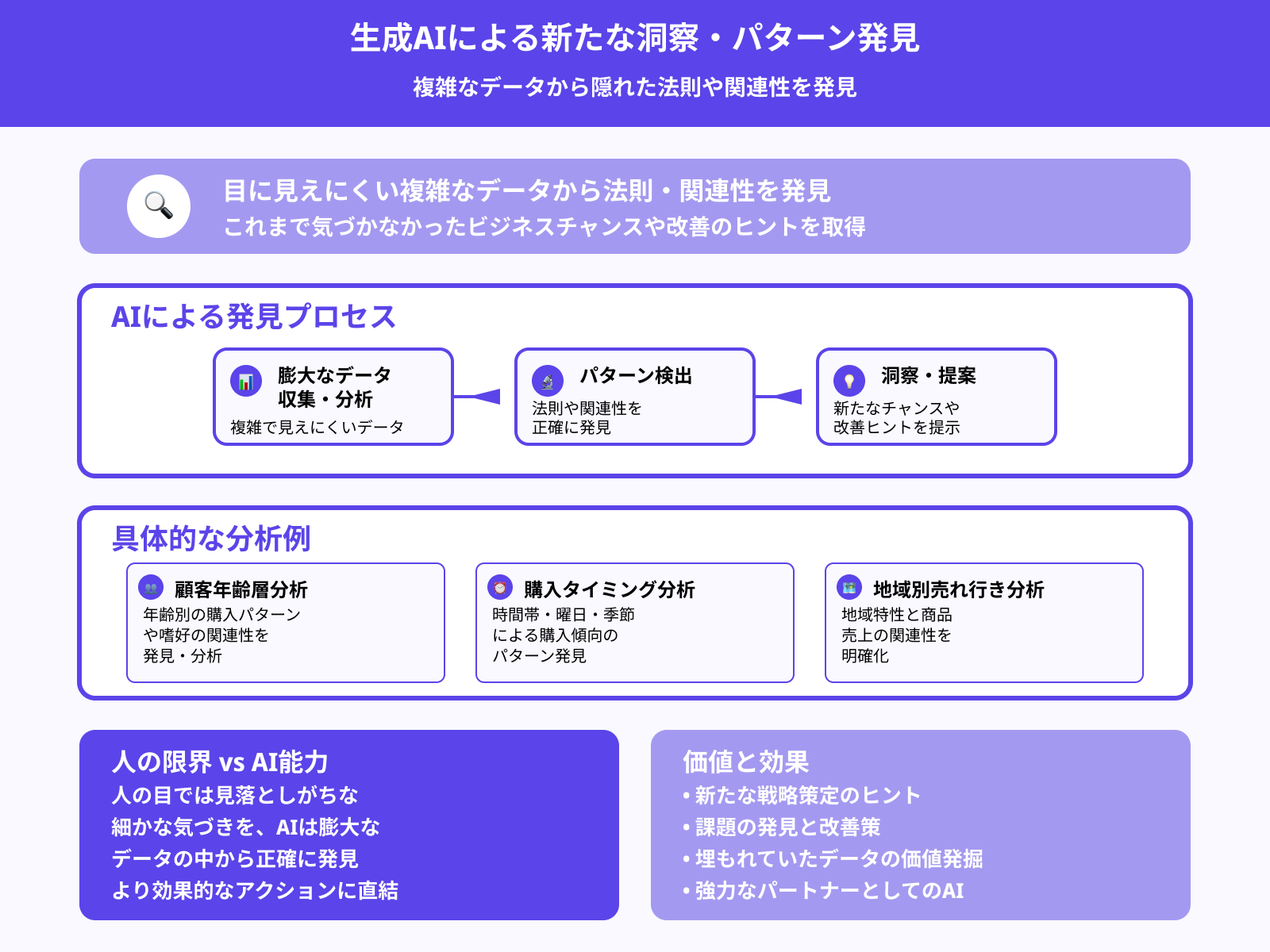 複雑なデータから新たなパターンを発見できるため