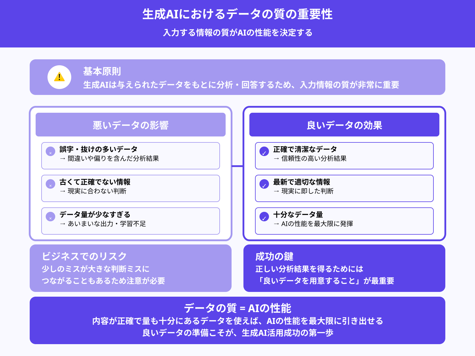入力データの品質が結果に大きく影響する