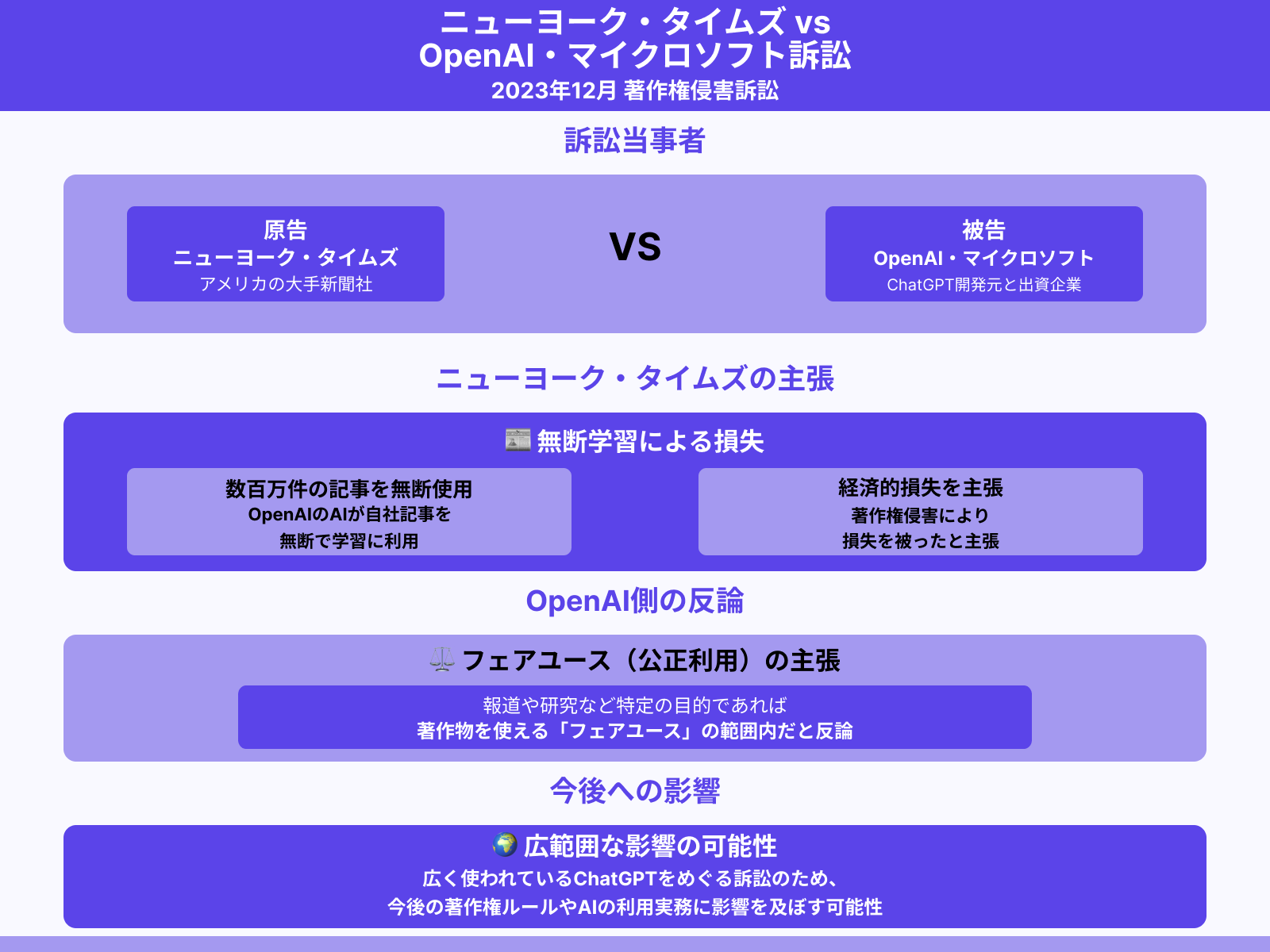 ニューヨークタイムズがChatGPT運営会社を訴訟した事例