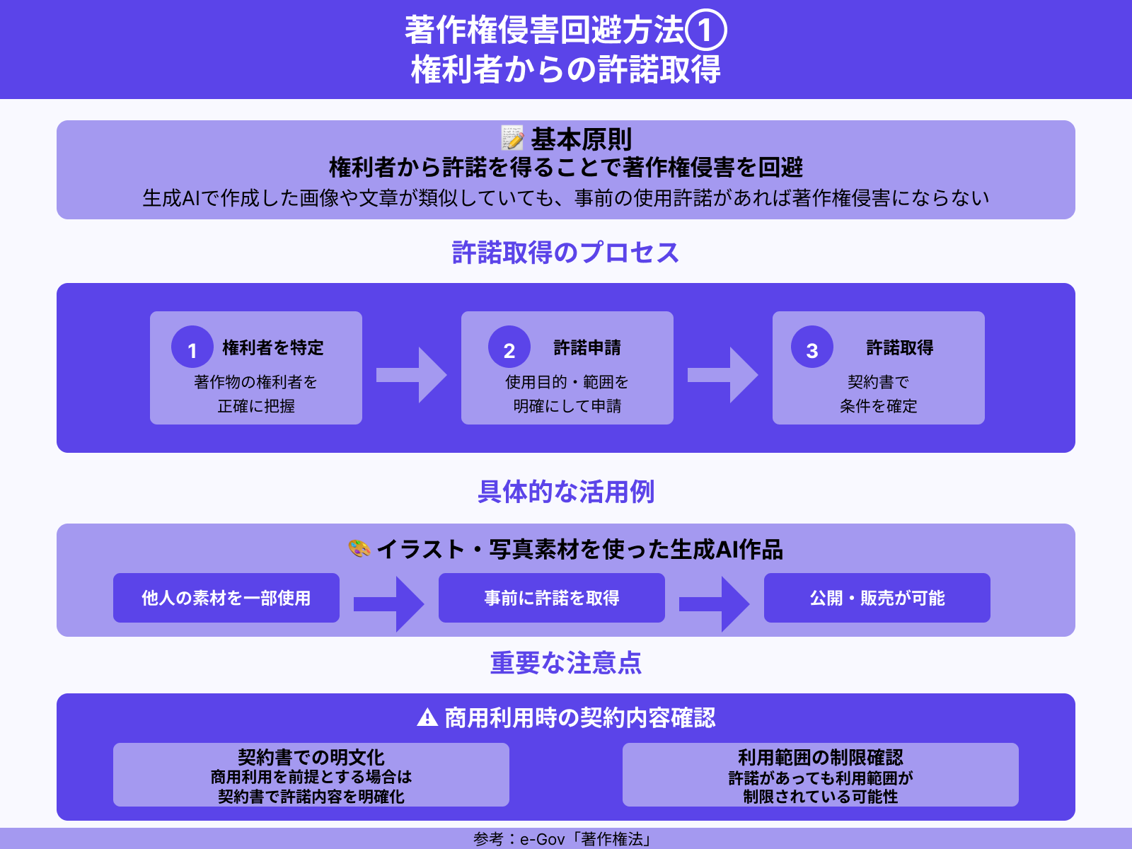 権利者から許諾を得る