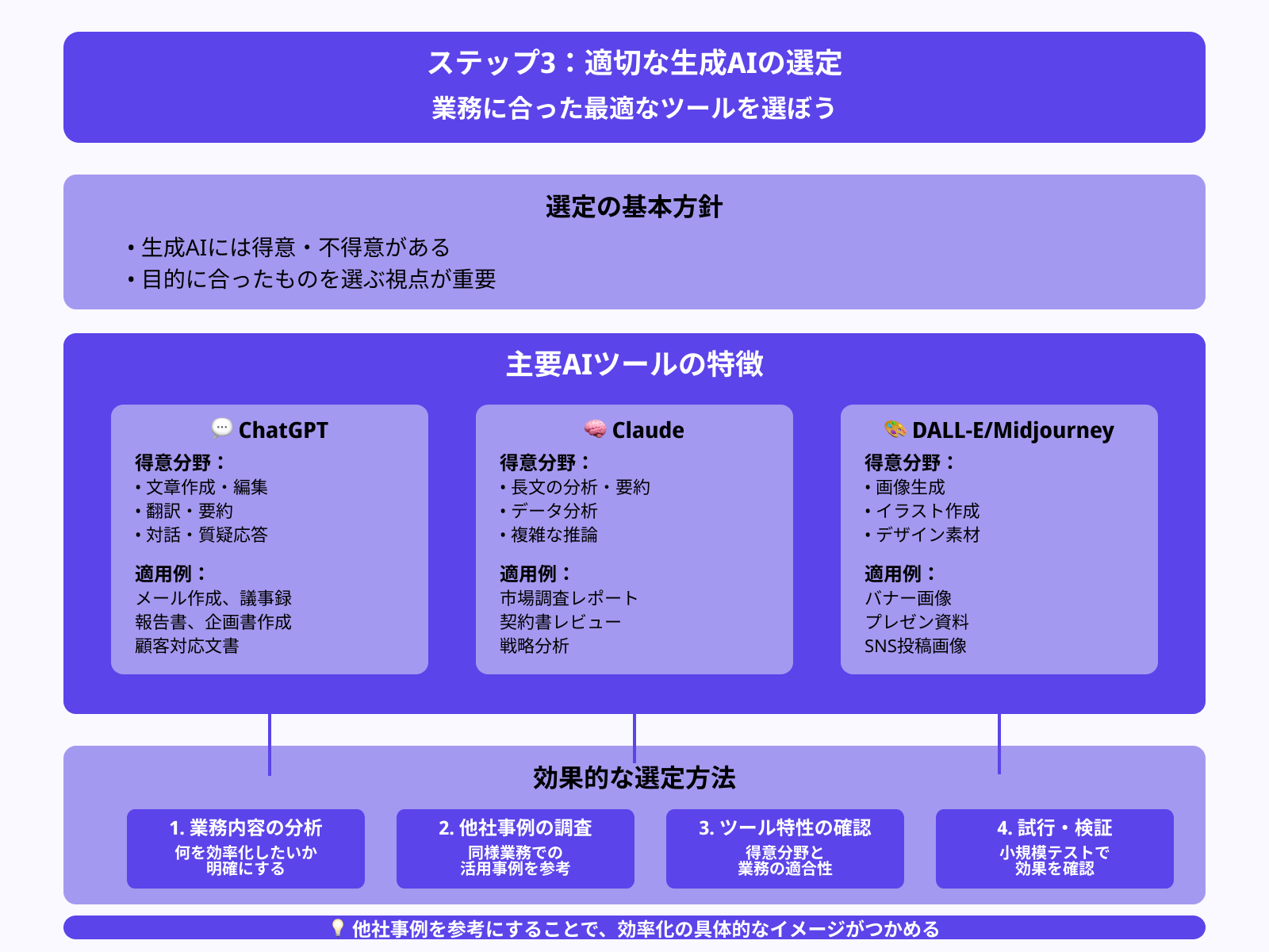 ステップ3：活用する生成AIを精査する