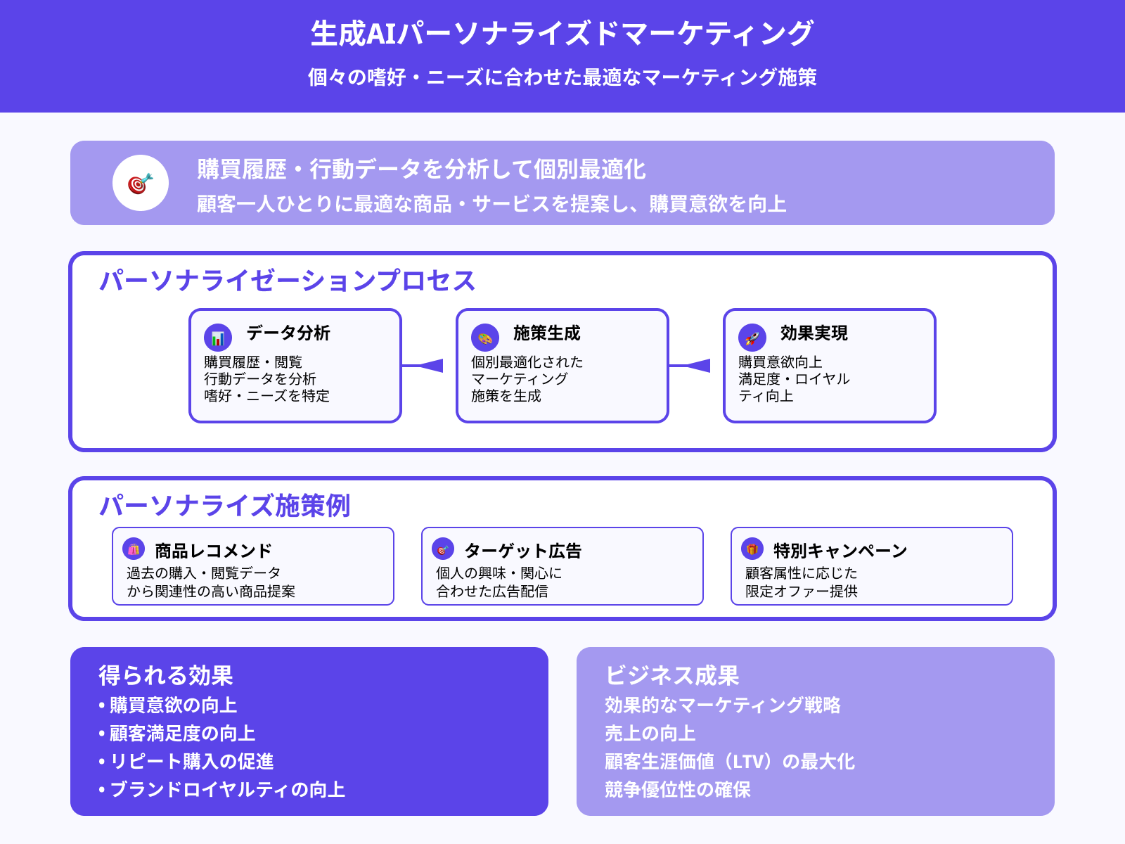 購買履歴を基にしたパーソナライズされたマーケティング