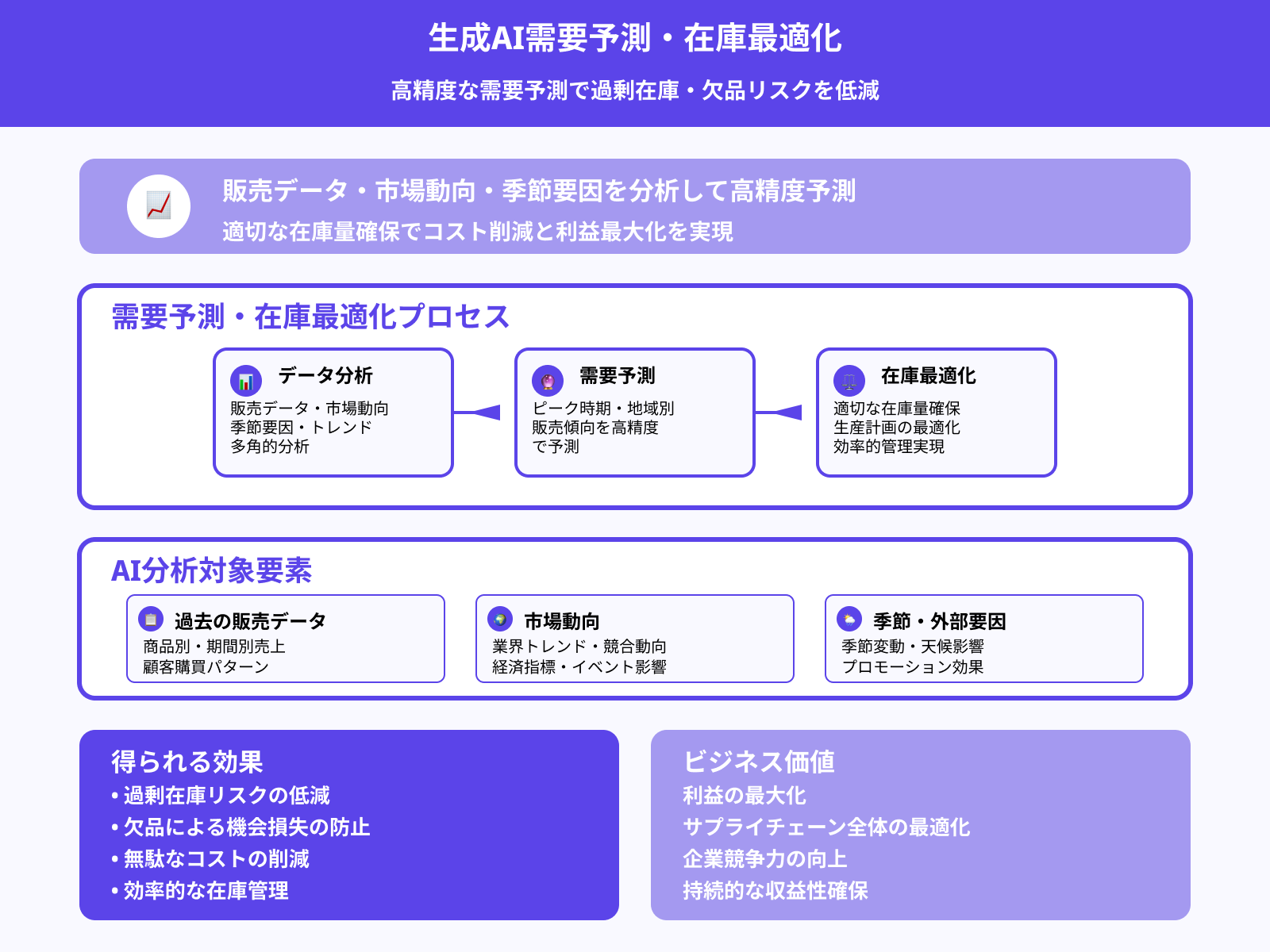製品の需要予測と在庫管理の最適化