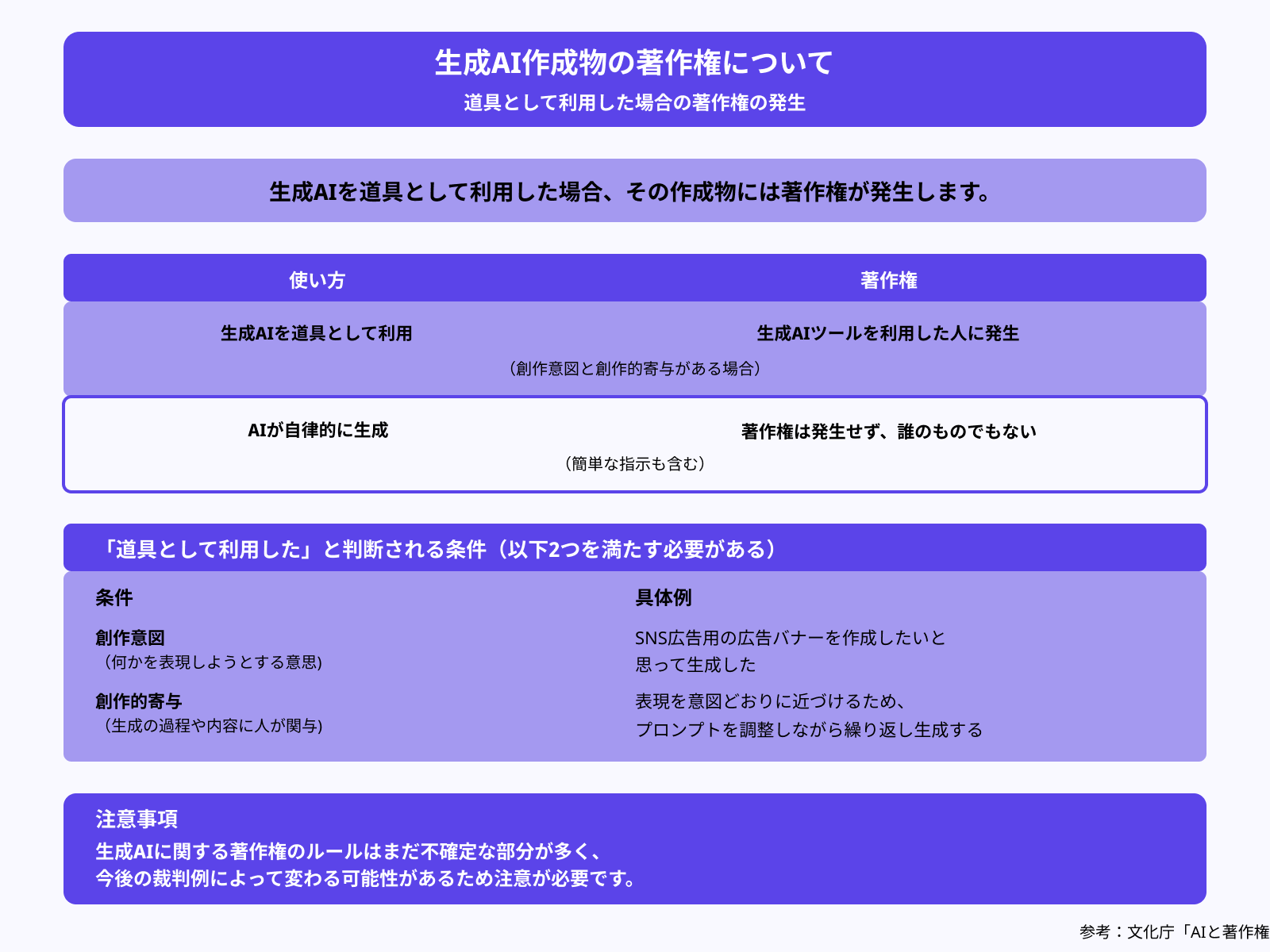 生成AIの作成物に著作権はある?