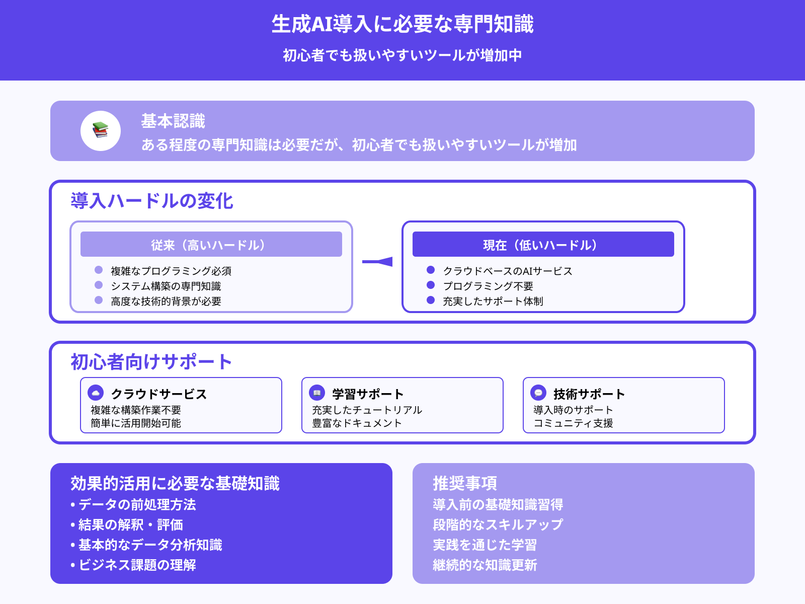 生成AIの導入には専門的な知識が必要ですか？