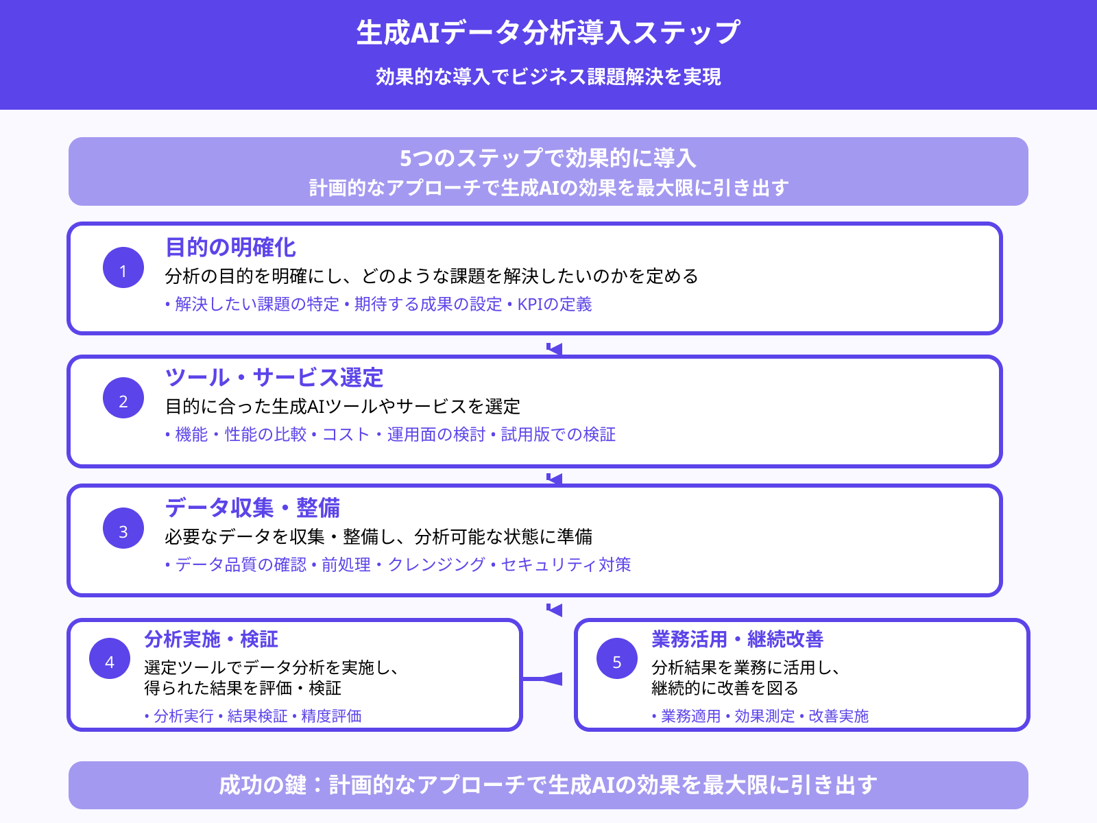 生成AIを活用したデータ分析の導入ステップは？