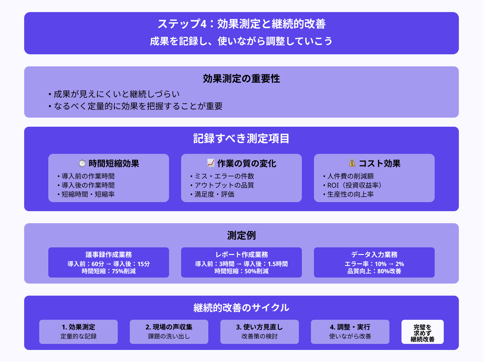 ステップ4：記録しながら活用を繰り返す
