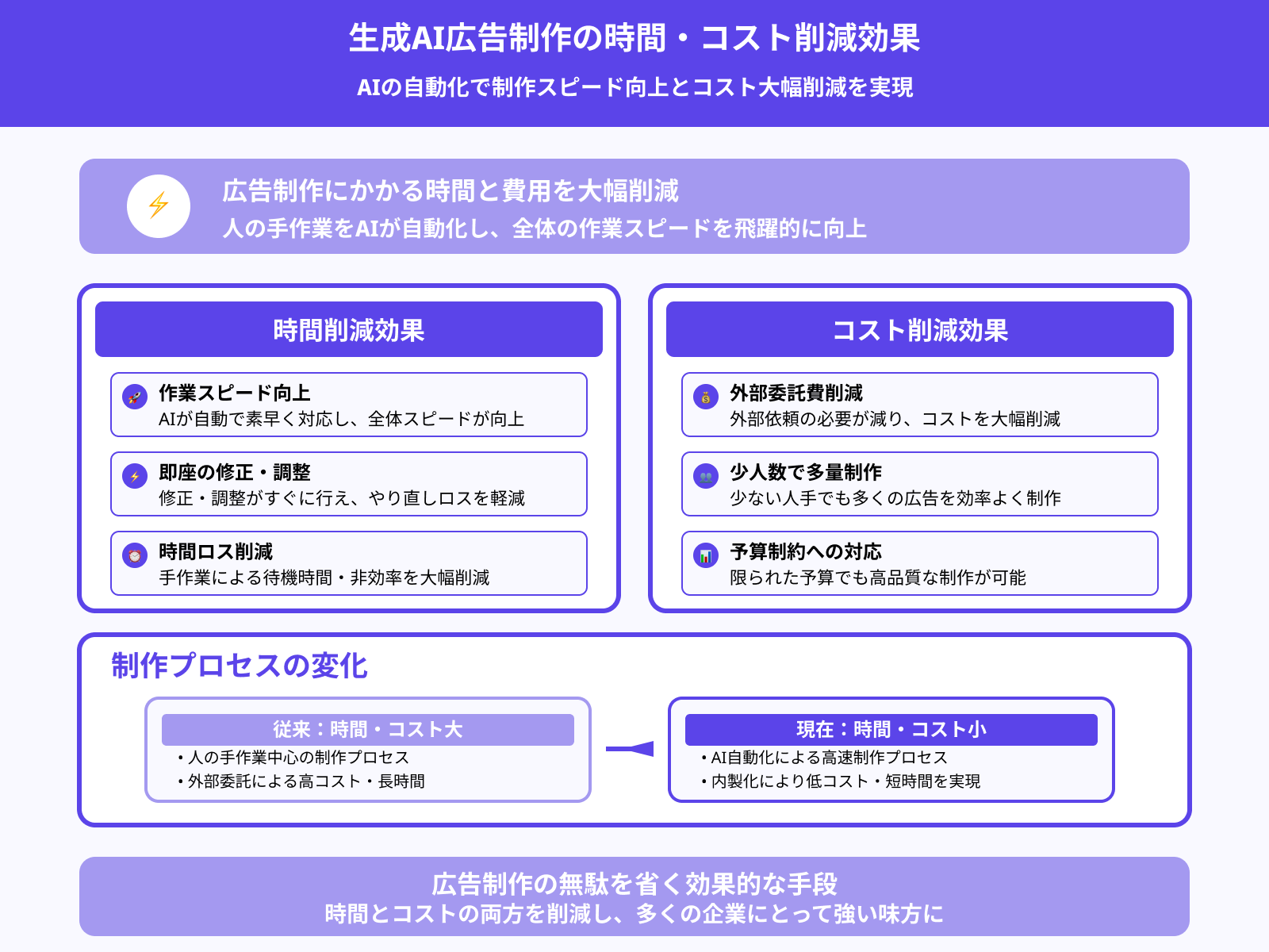制作時間の短縮とコスト削減ができるため